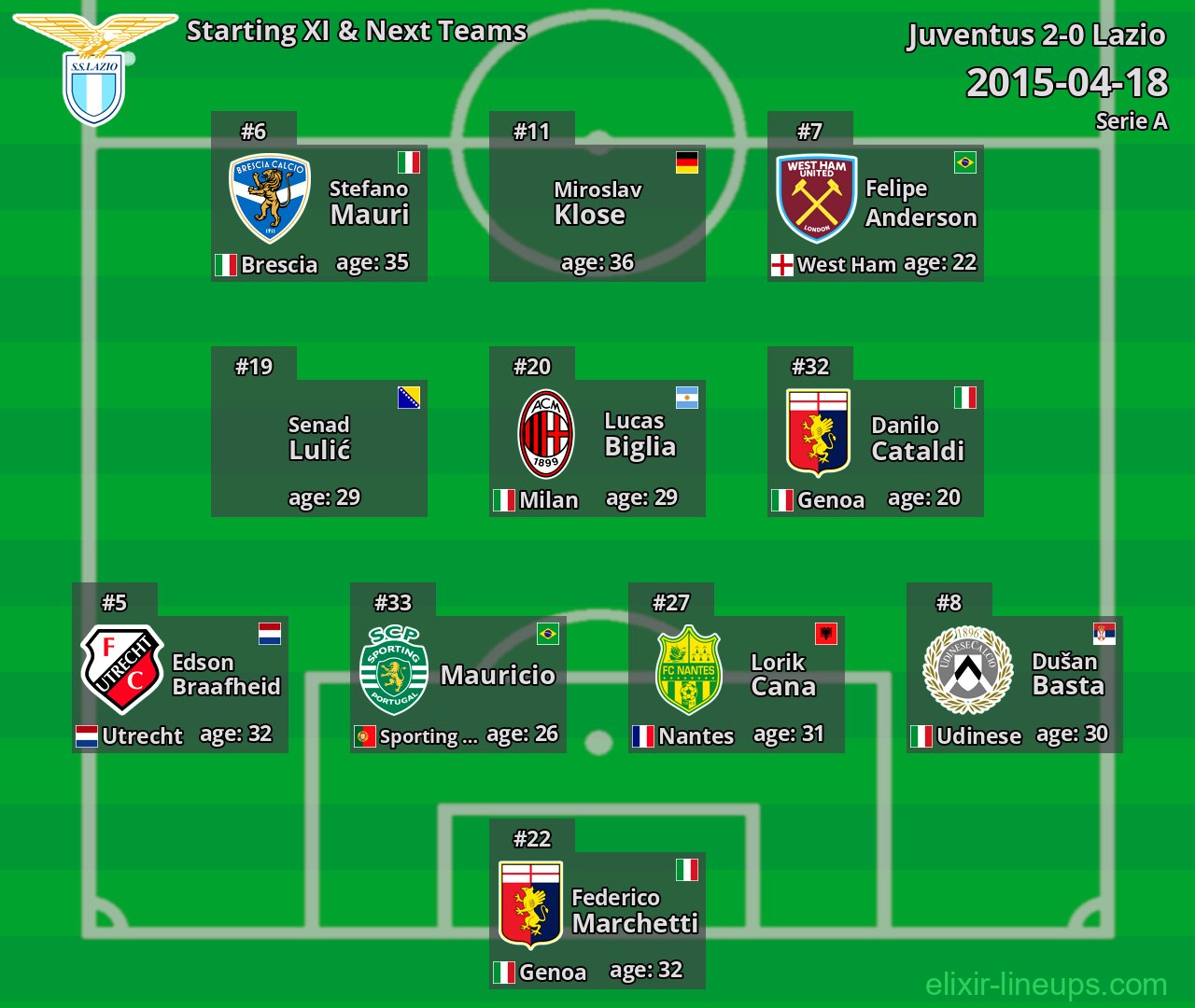 Lazio Starting XI & Next Teams 2015-04-18