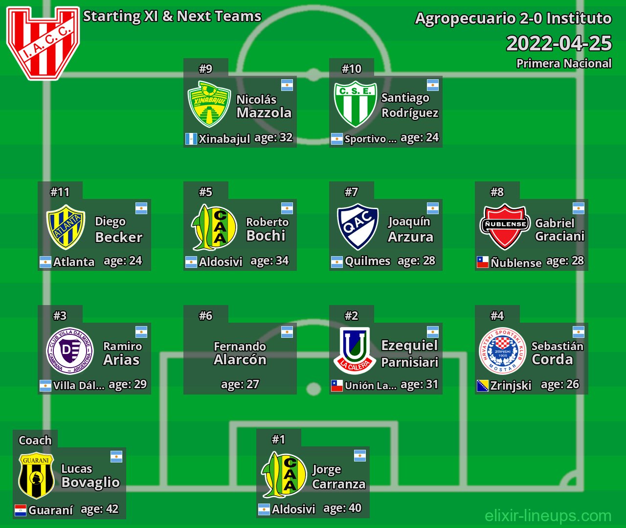 Instituto Starting XI & Next Teams 2022-04-25