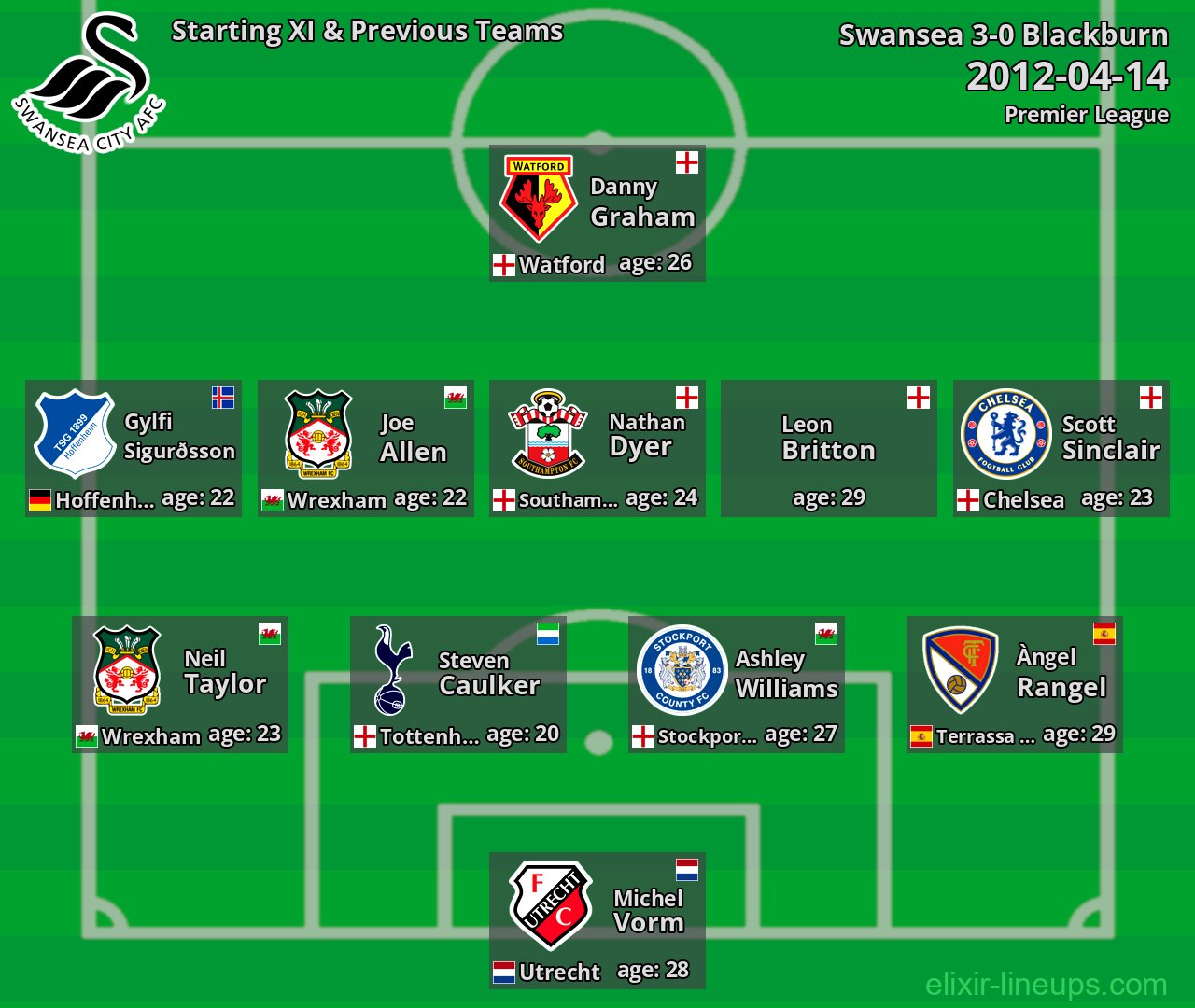 Swansea Starting XI & Previous Teams 2012-04-14