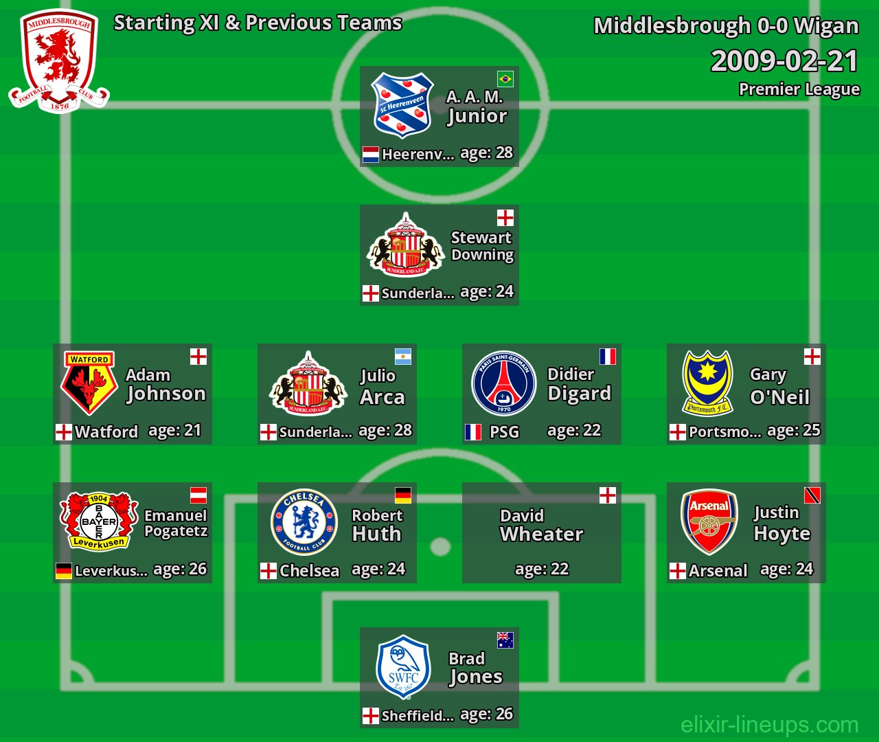 Middlesbrough Starting XI & Previous Teams 2009-02-21