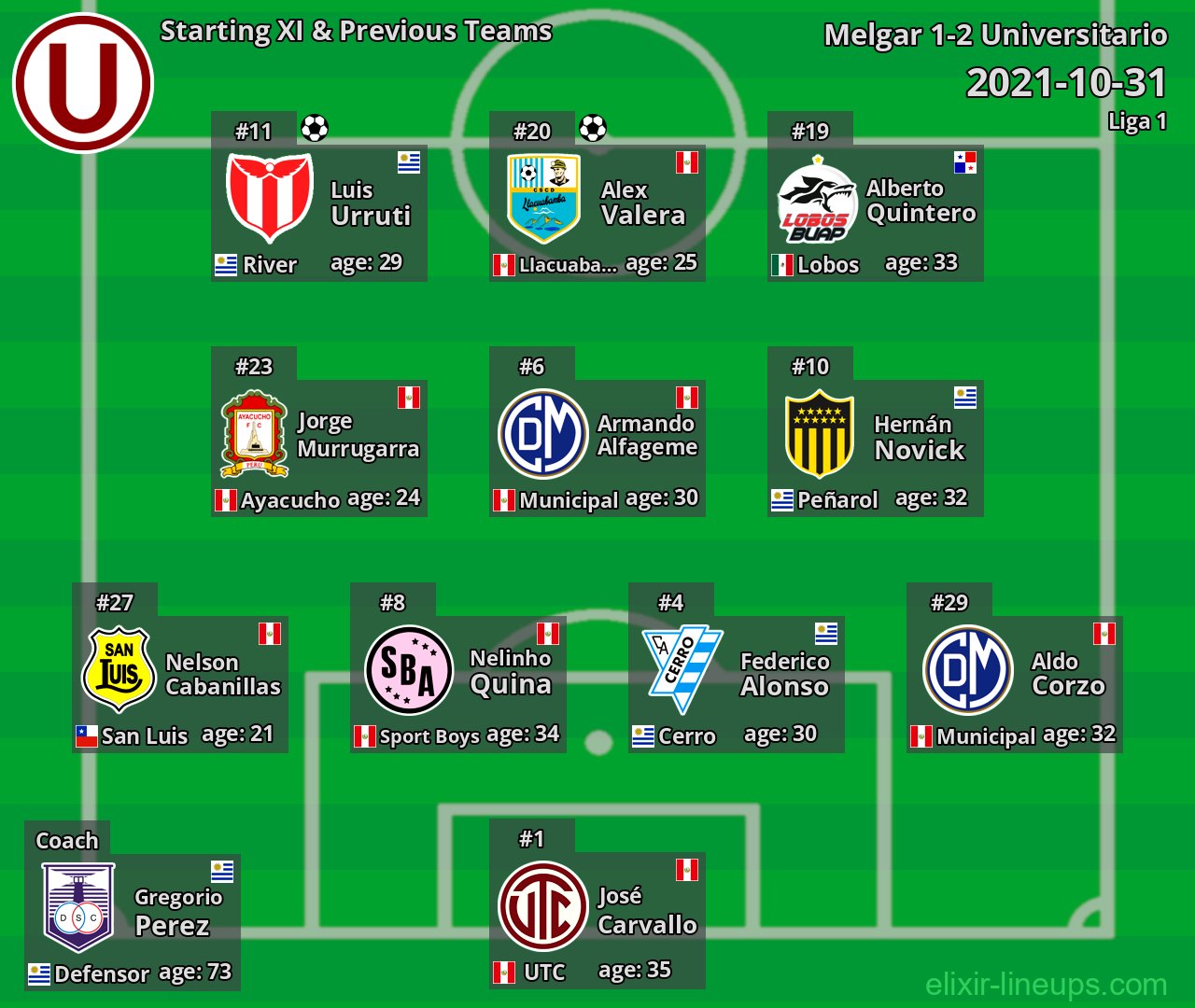Universitario Starting XI & Previous Teams 2021-10-31