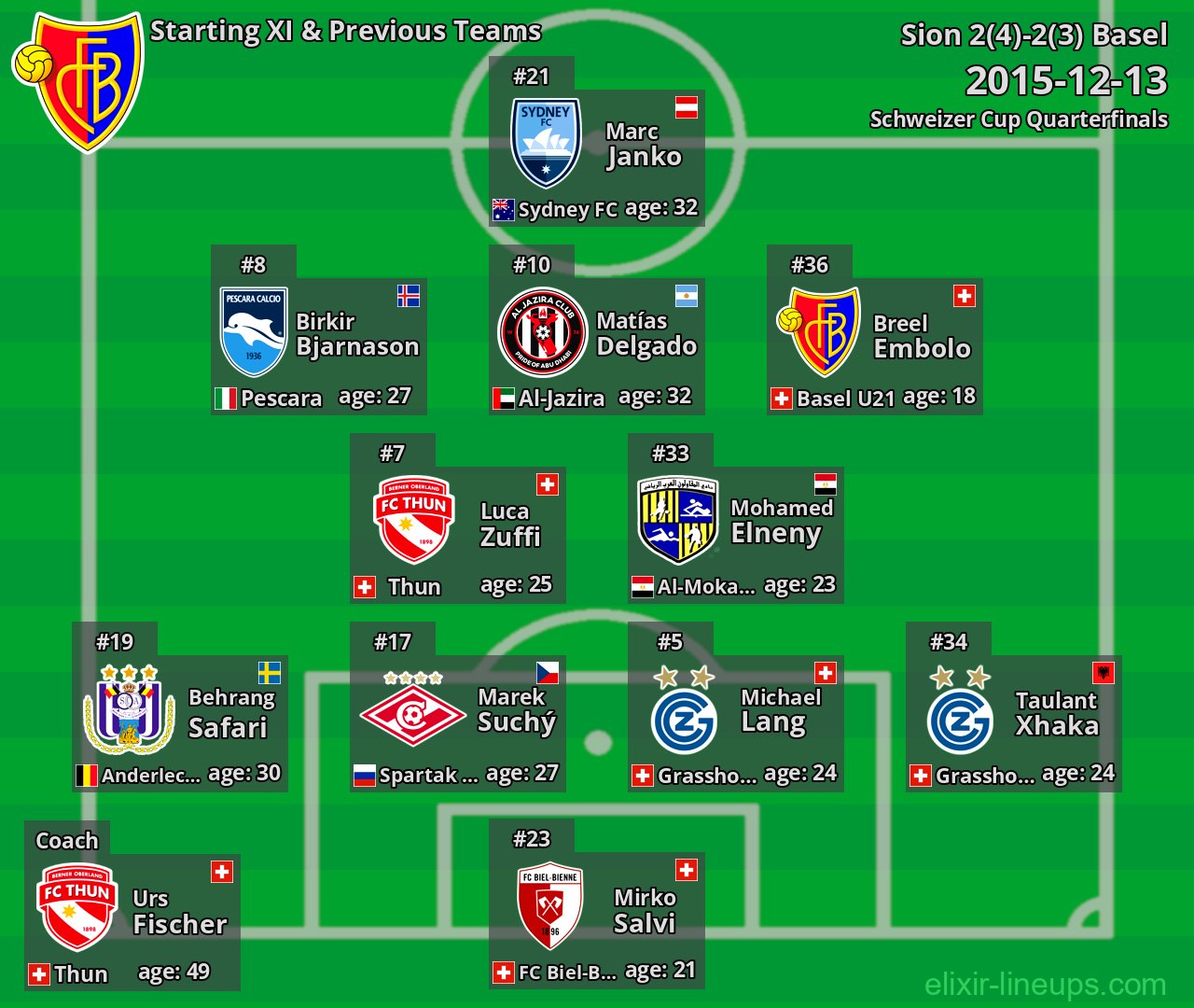 Basel Starting XI & Previous Teams 2015-12-13