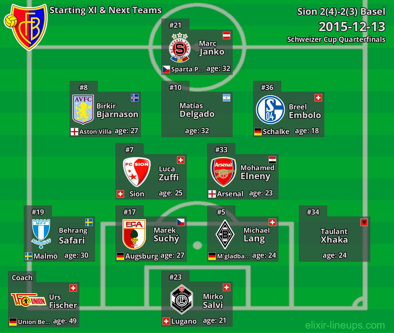 Basel Starting XI & Next Teams 2015-12-13