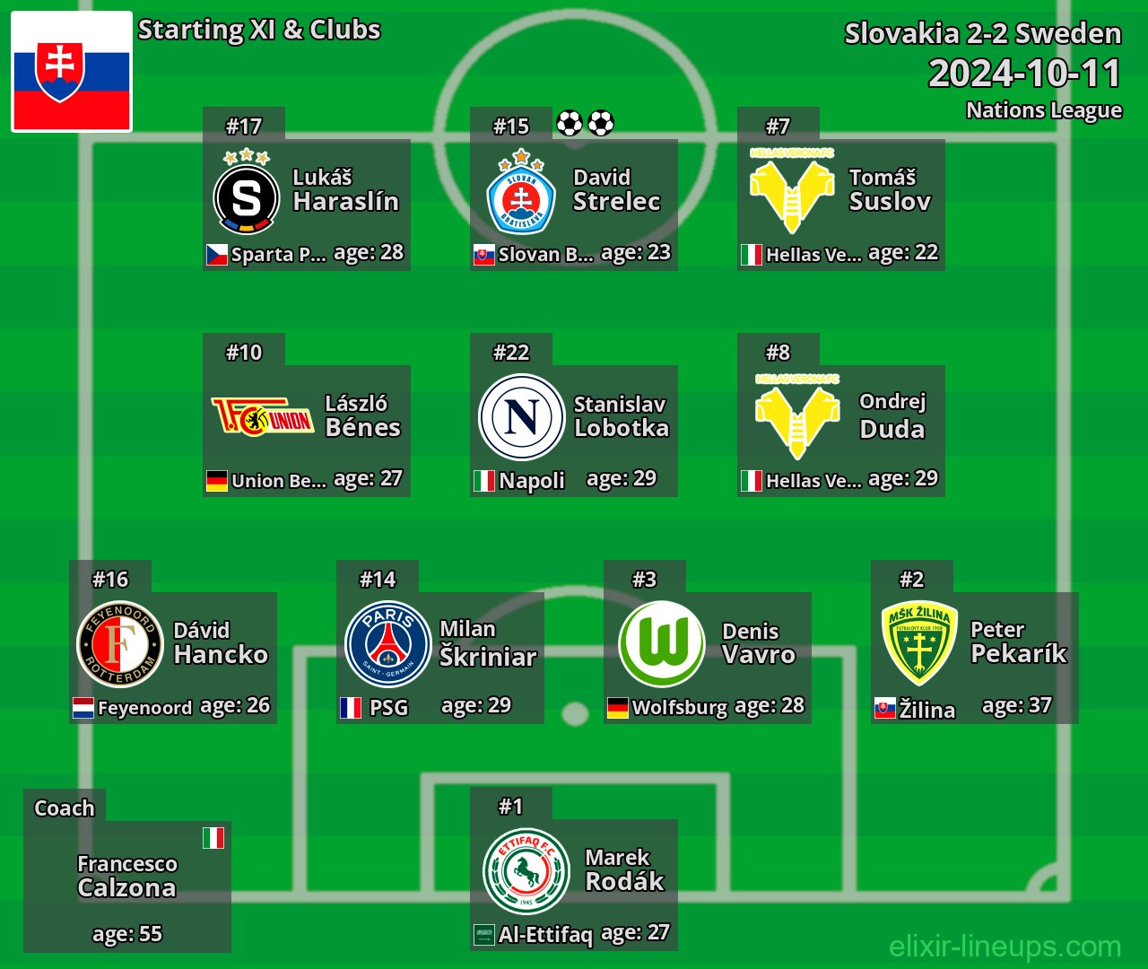 Slovakia Starting XI 2024-10-11