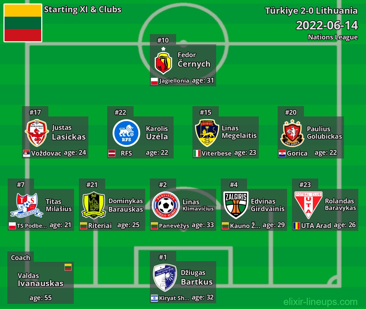 Lithuania Starting XI 2022-06-14