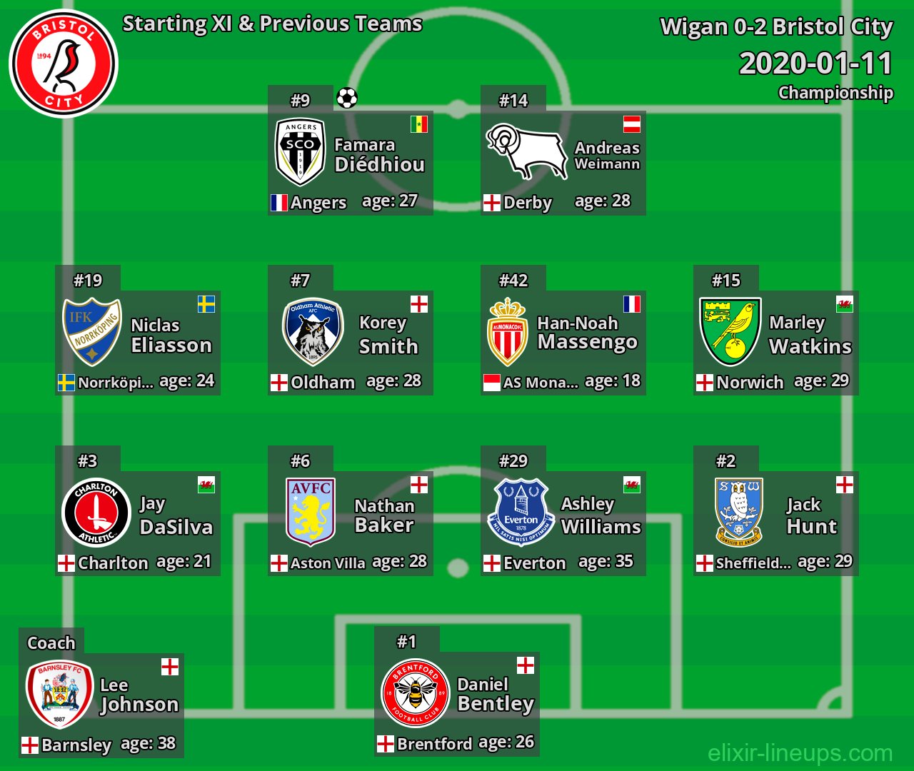 Bristol City Starting XI & Previous Teams 2020-01-11