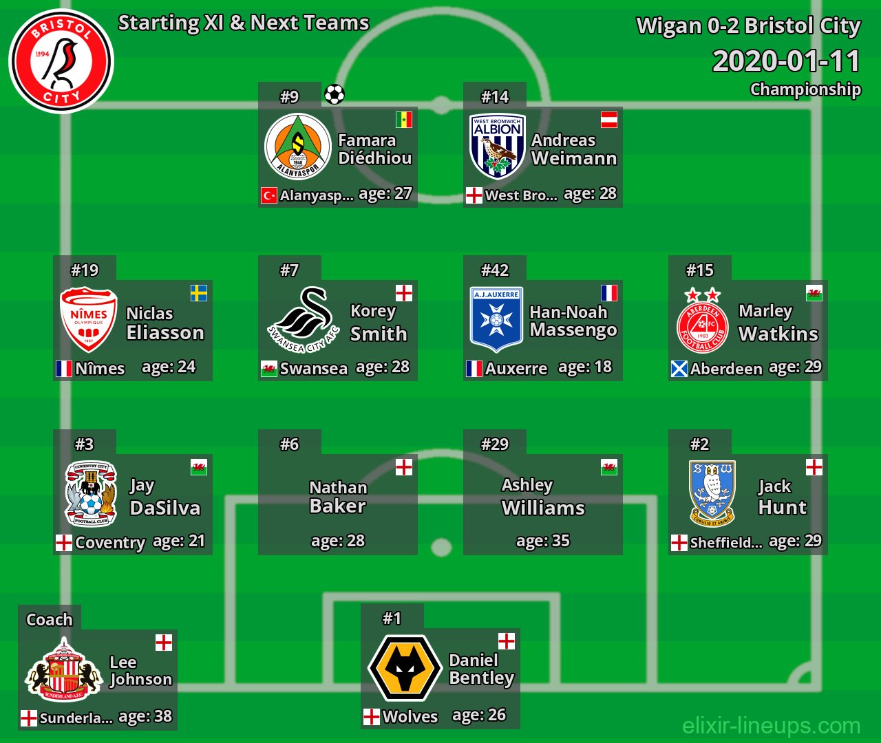 Bristol City Starting XI & Next Teams 2020-01-11