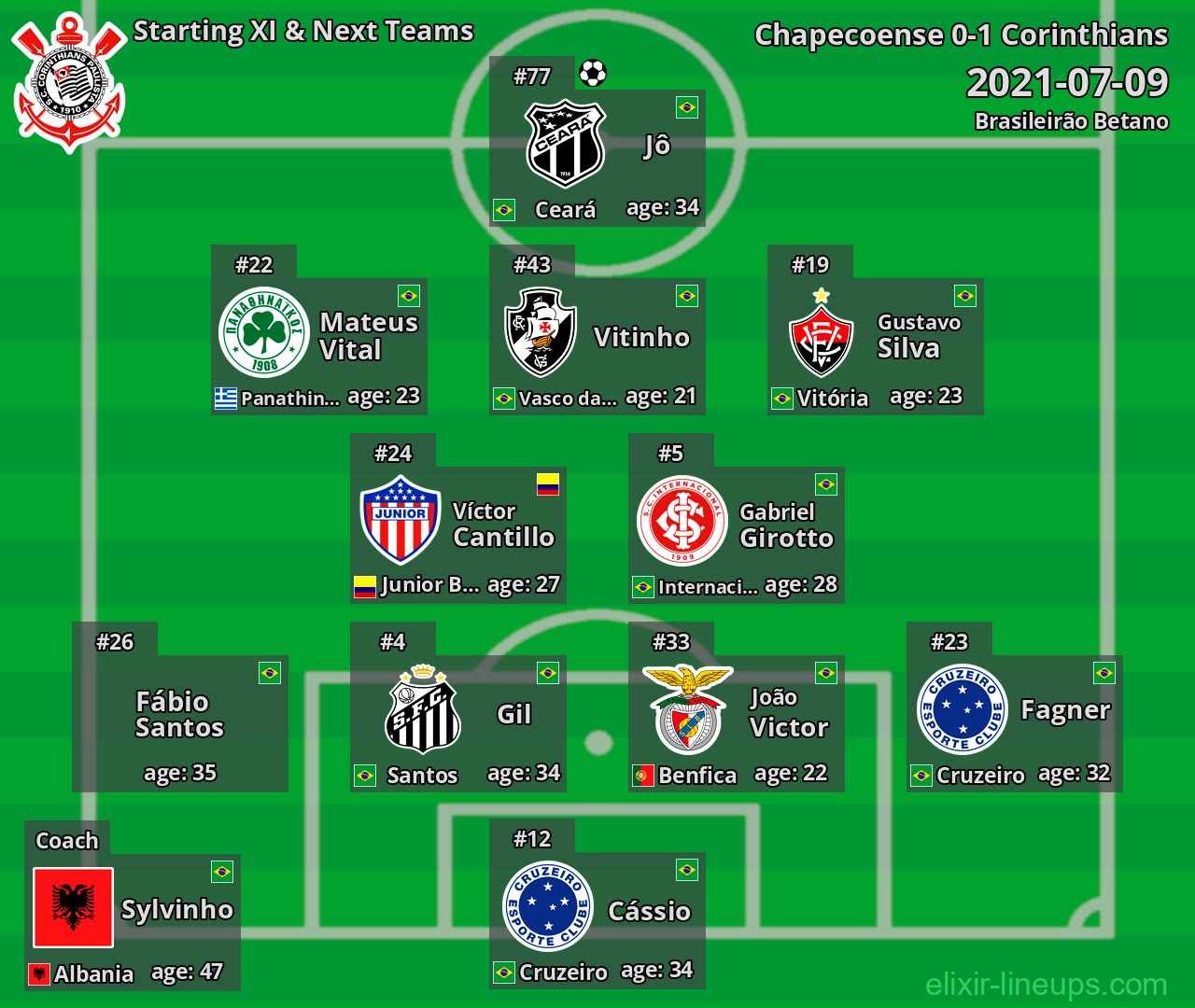 Corinthians Starting XI & Next Teams 2021-07-09