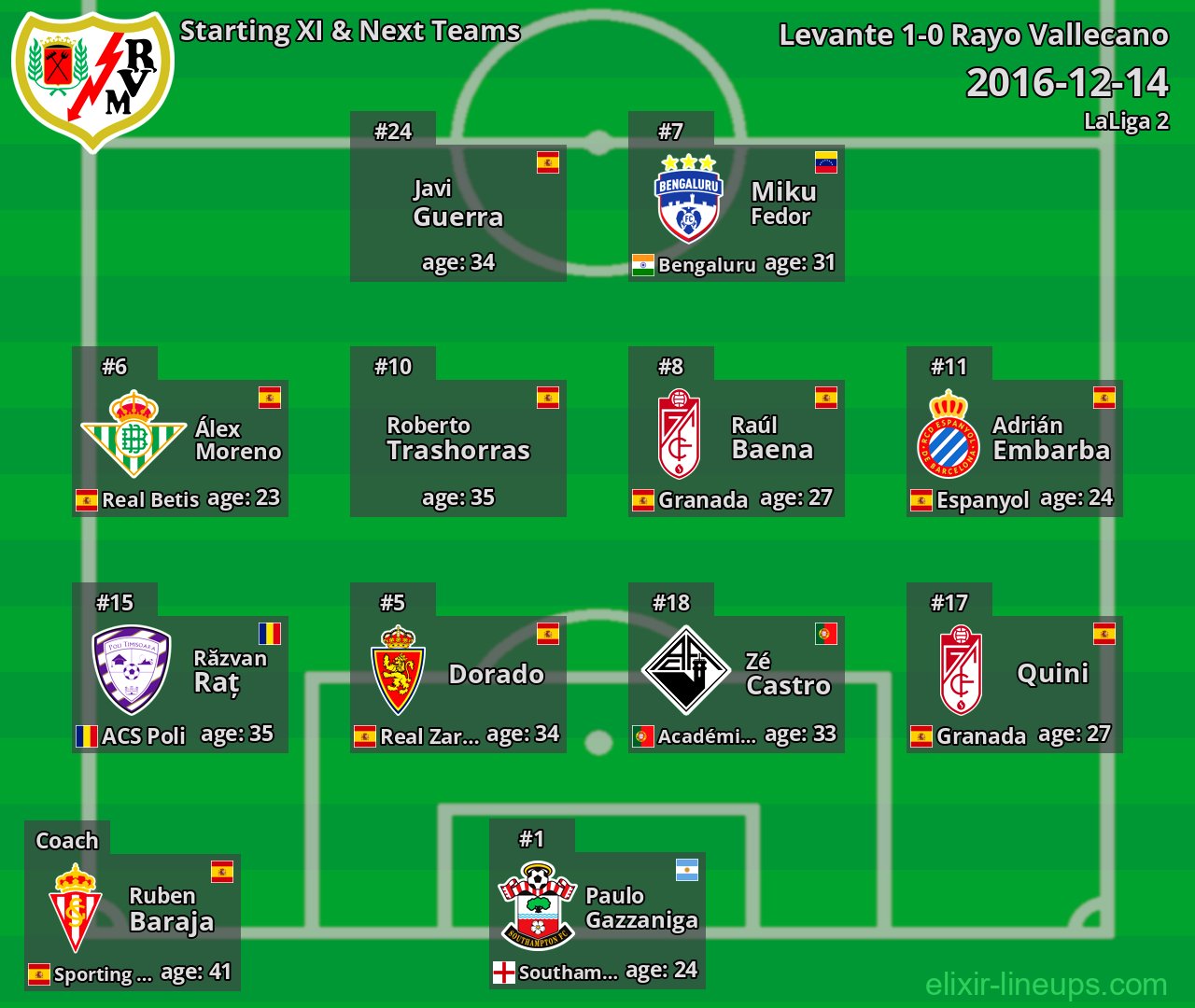 Rayo Vallecano Starting XI & Next Teams 2016-12-14