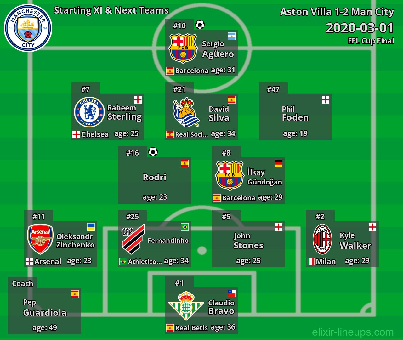 Man City Starting XI & Next Teams 2020-03-01