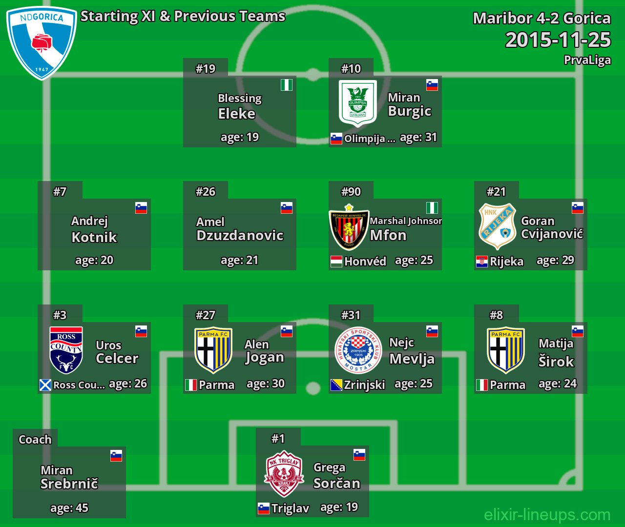 Gorica Starting XI & Previous Teams 2015-11-25