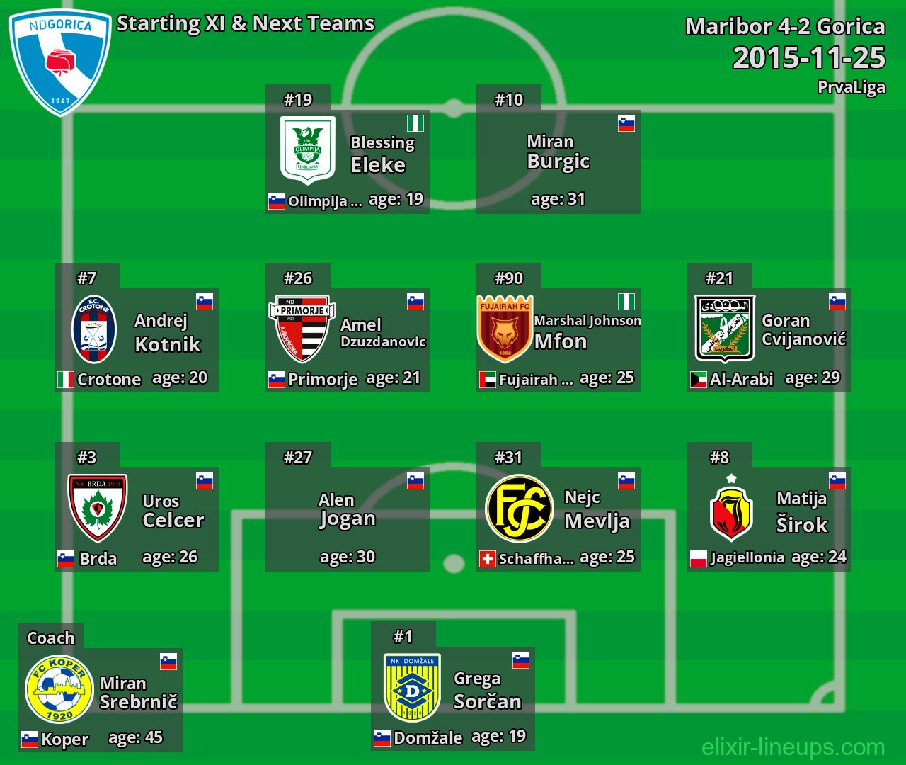 Gorica Starting XI & Next Teams 2015-11-25