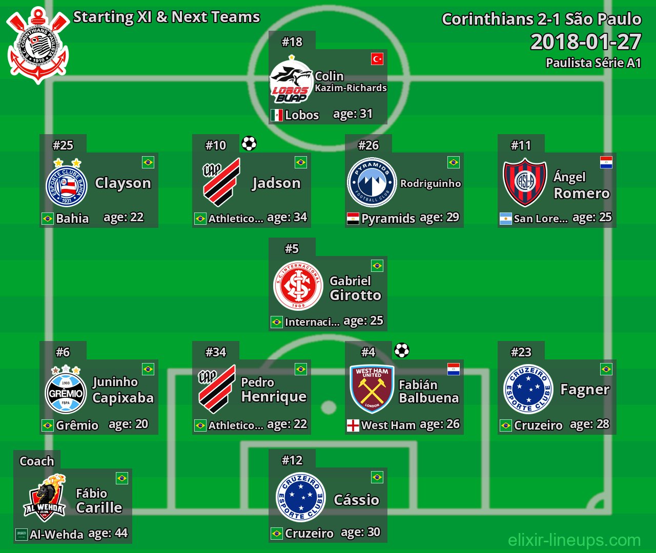 Corinthians Starting XI & Next Teams 2018-01-27