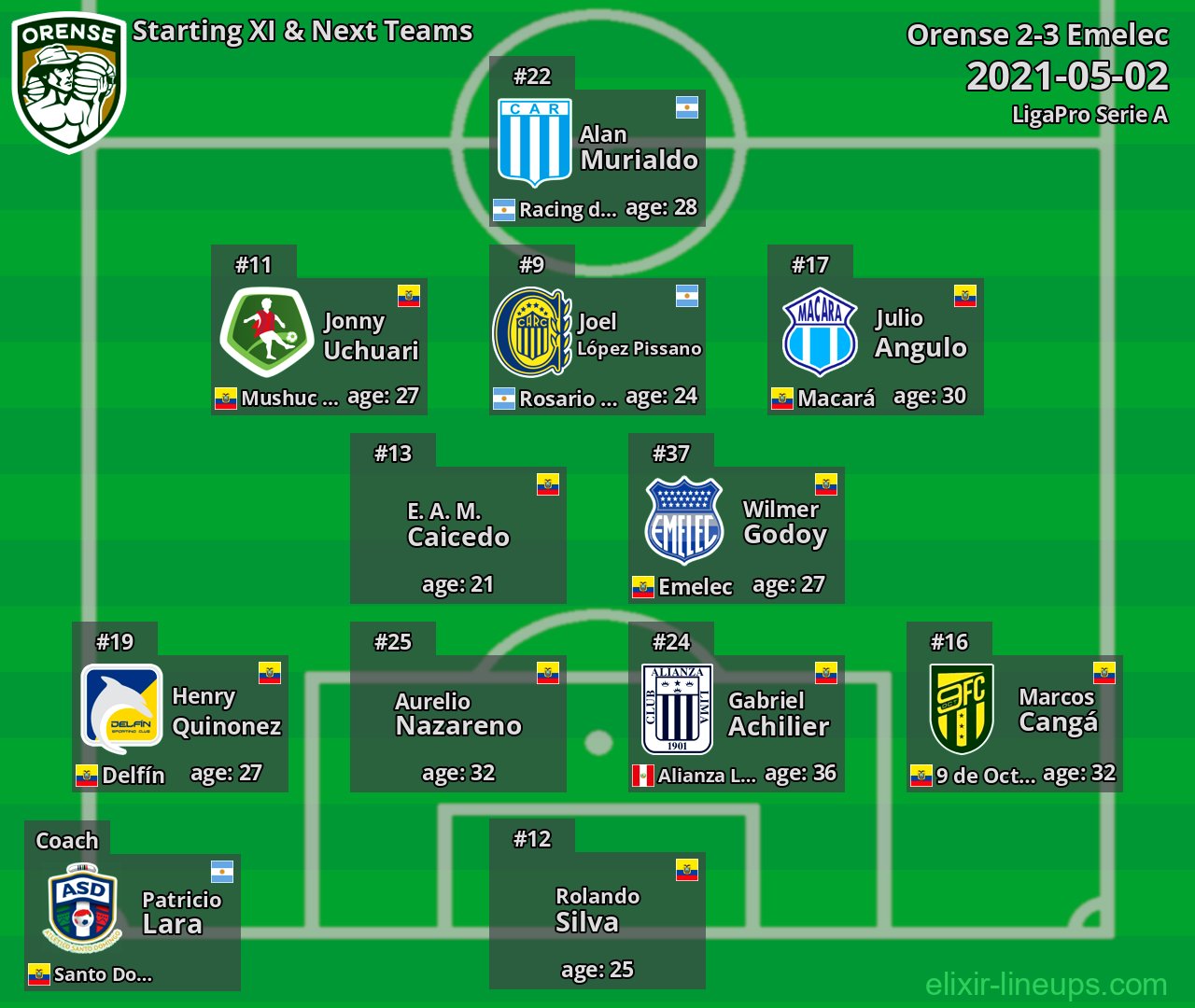Orense Starting XI & Next Teams 2021-05-02