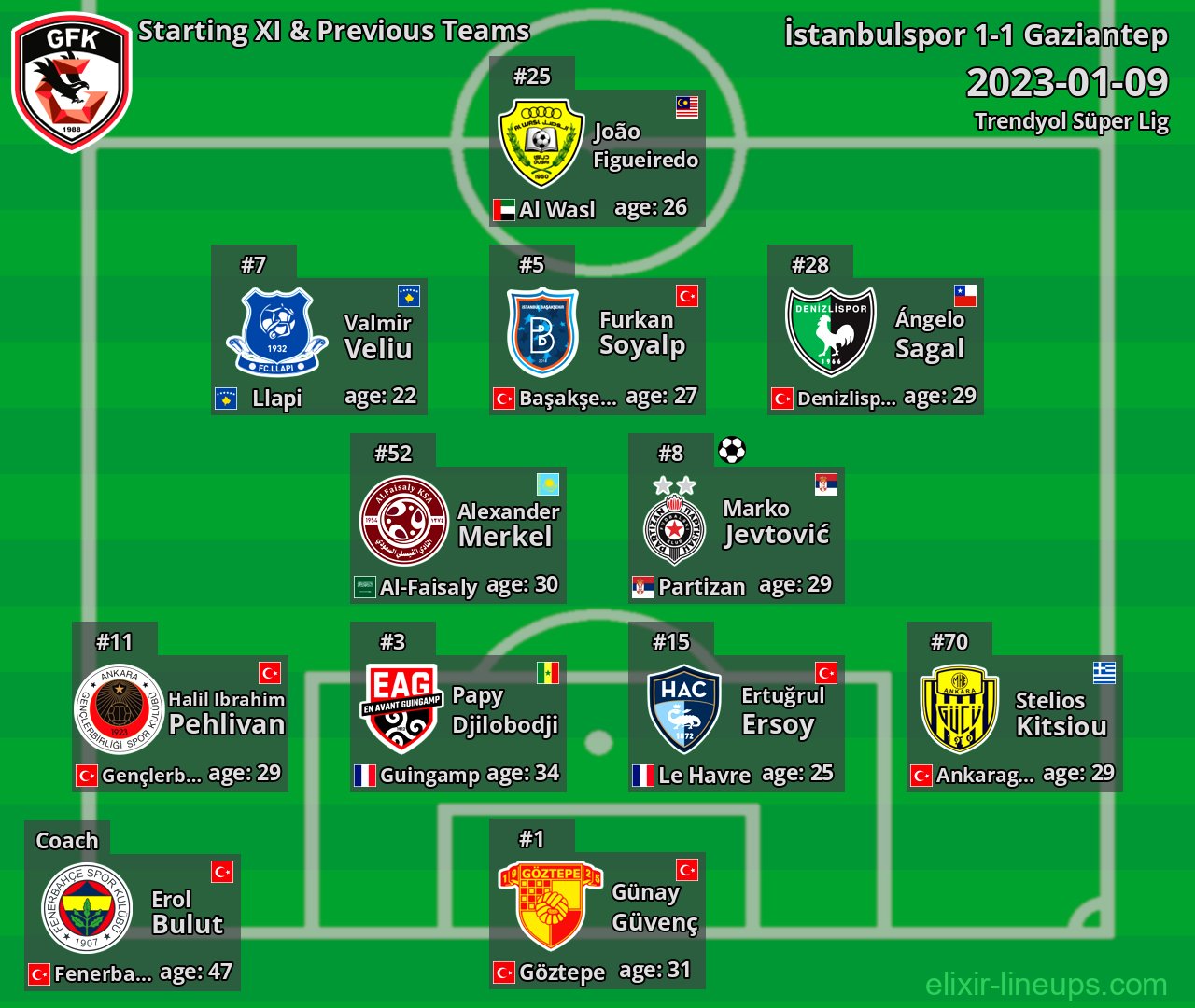 Gaziantep Starting XI & Previous Teams 2023-01-09