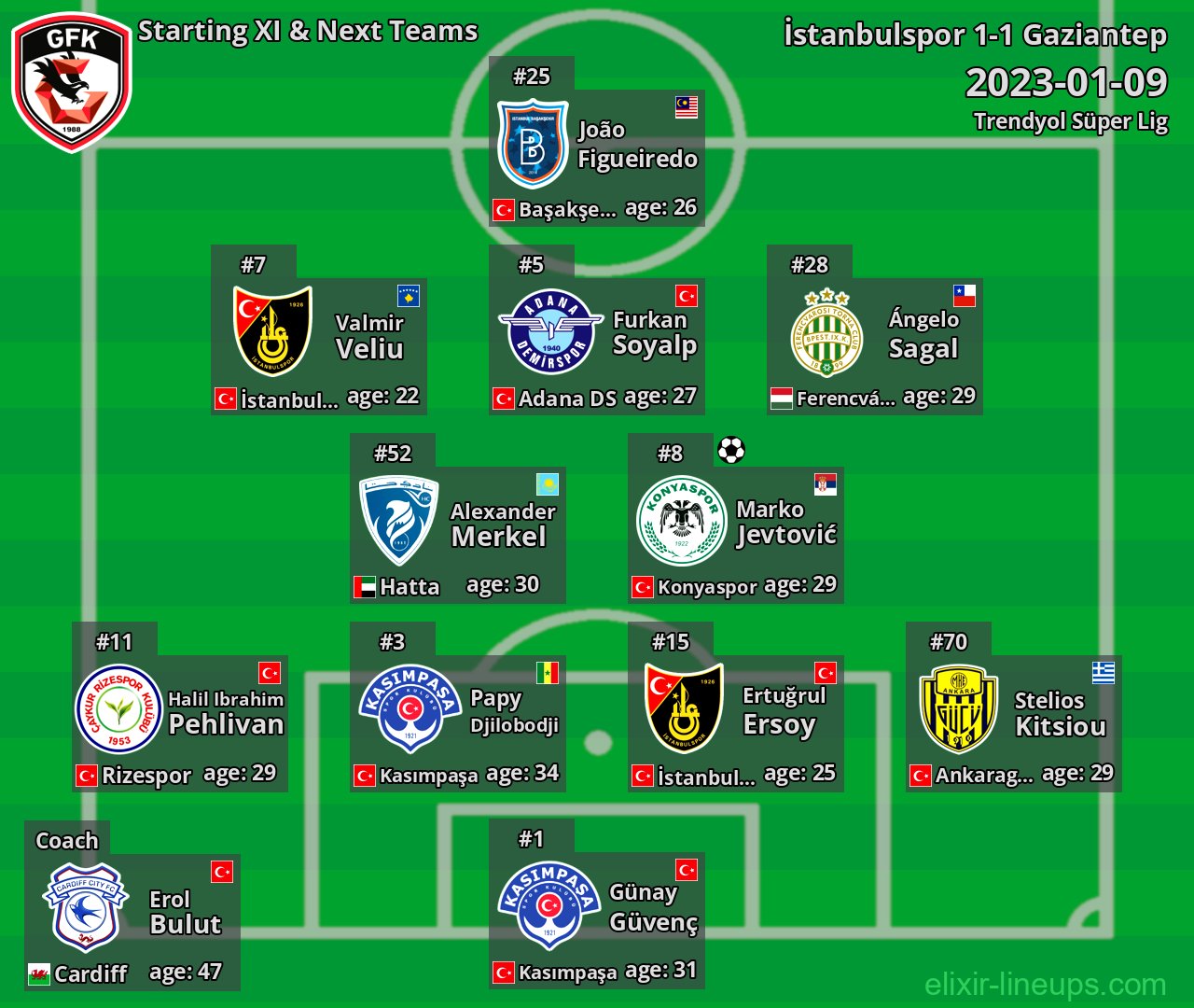 Gaziantep Starting XI & Next Teams 2023-01-09