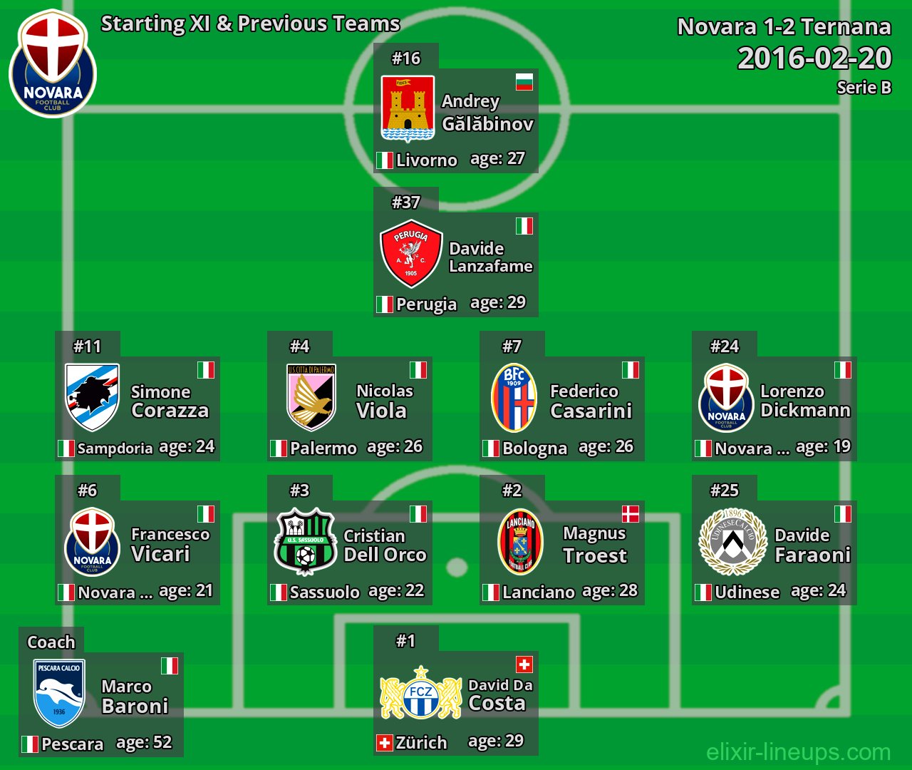 Novara Starting XI & Previous Teams 2016-02-20