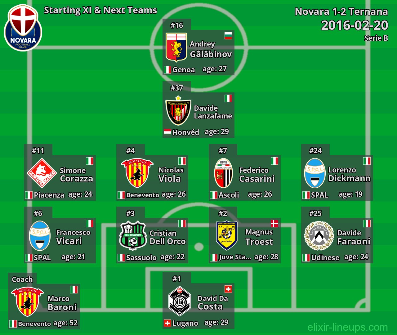 Novara Starting XI & Next Teams 2016-02-20