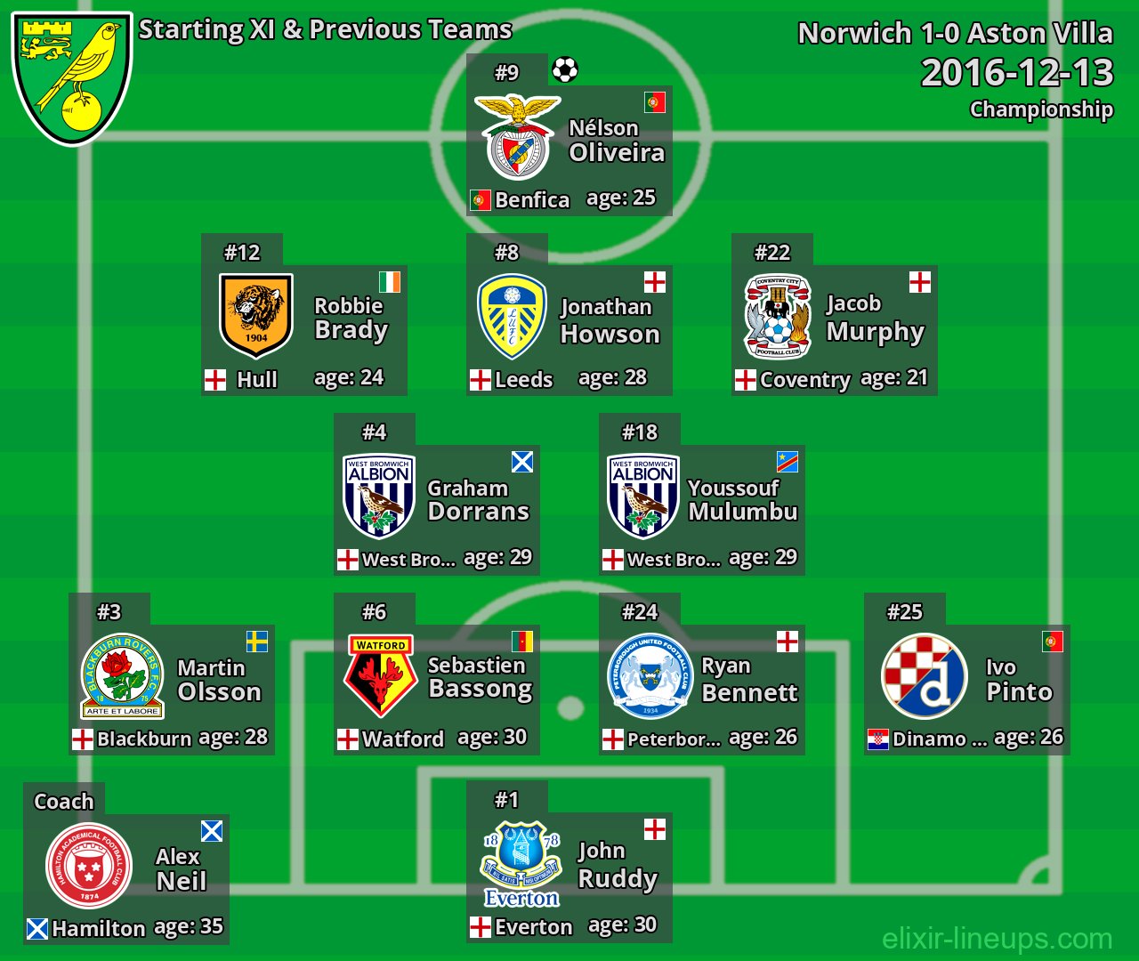 Norwich Starting XI & Previous Teams 2016-12-13