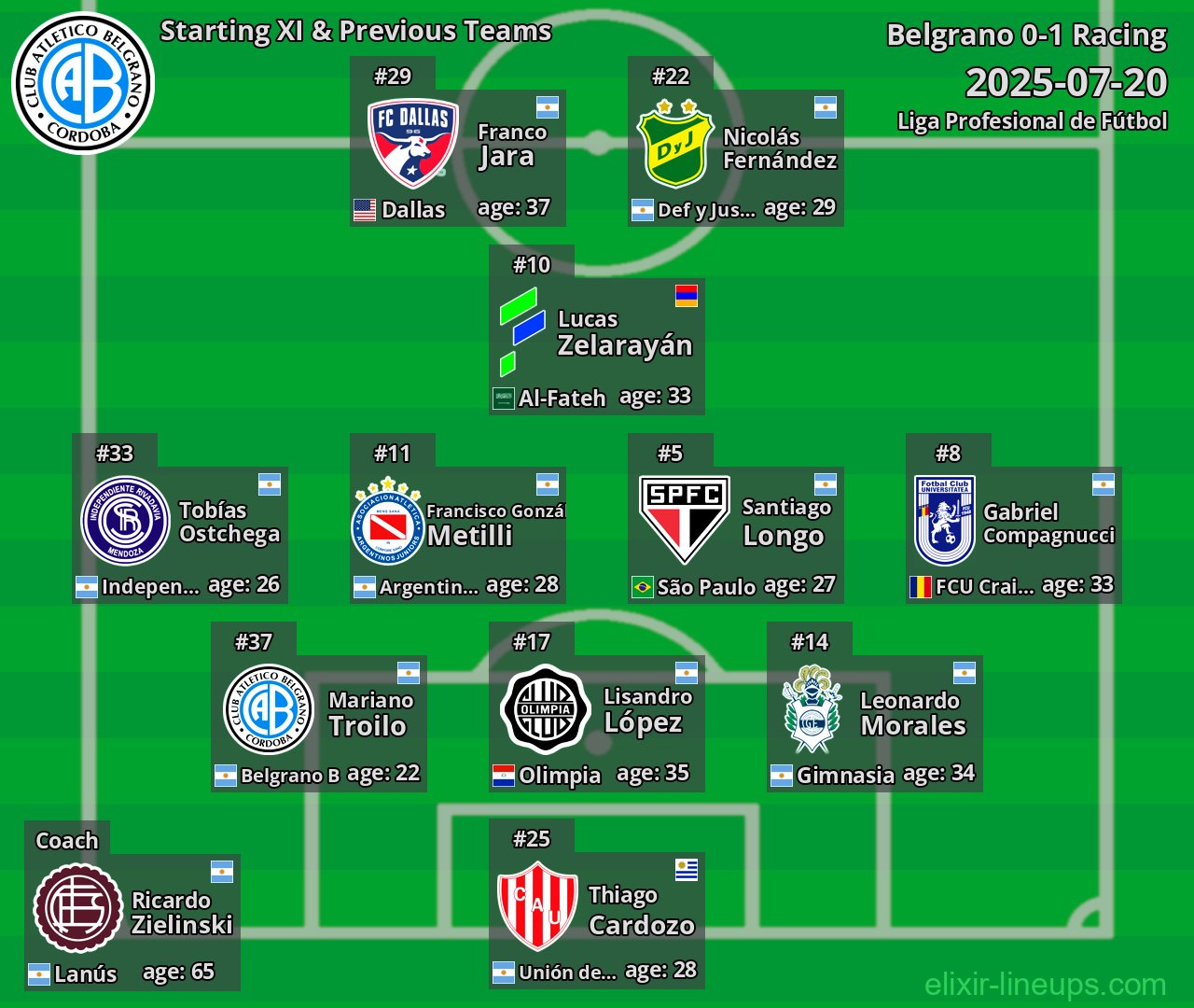 Belgrano Starting XI & Previous Teams 2025-07-20