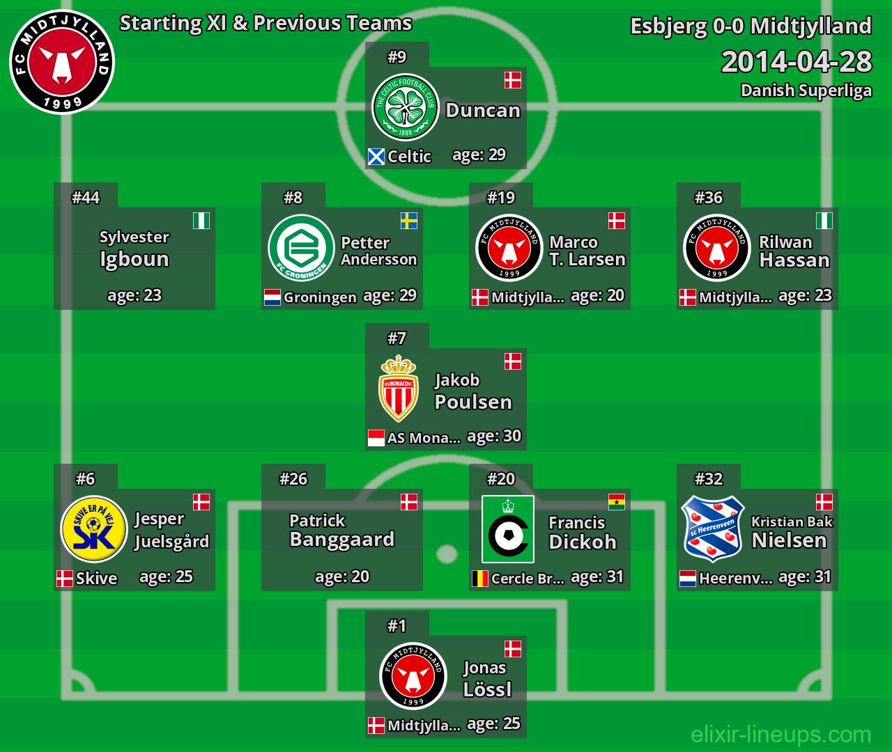 Midtjylland Starting XI & Previous Teams 2014-04-28