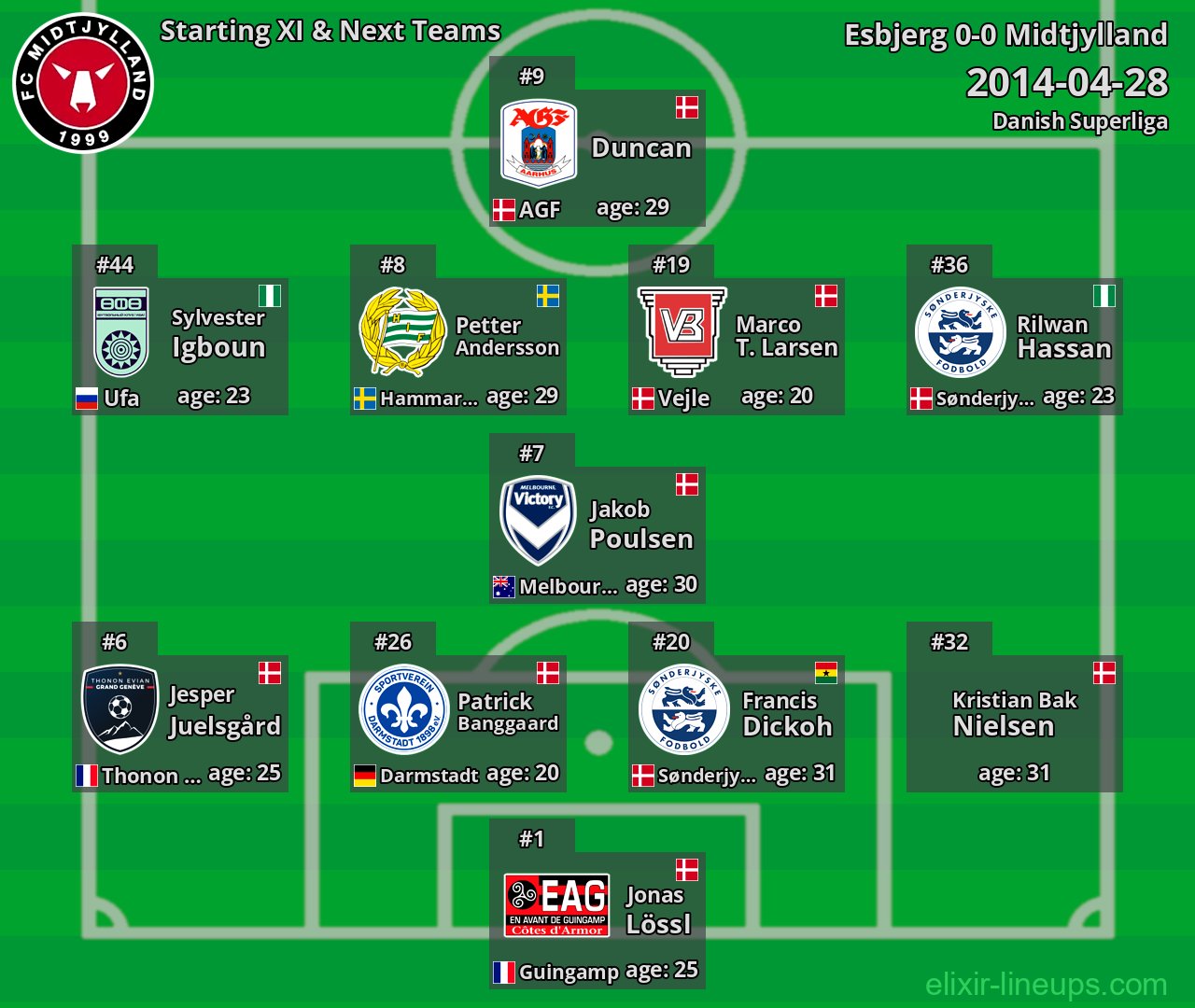 Midtjylland Starting XI & Next Teams 2014-04-28