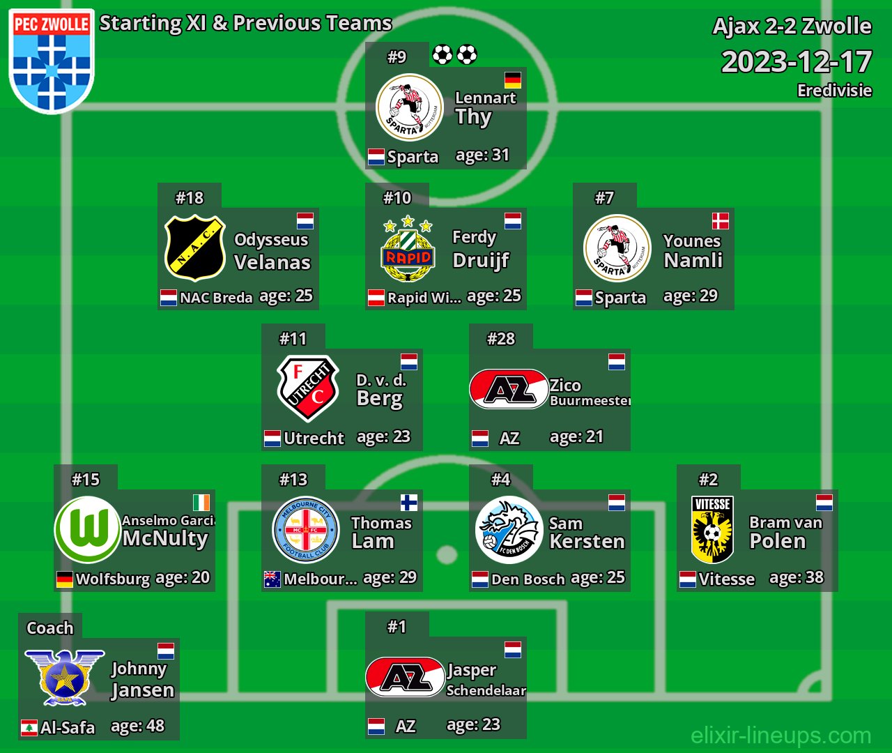 Zwolle Starting XI & Previous Teams 2023-12-17