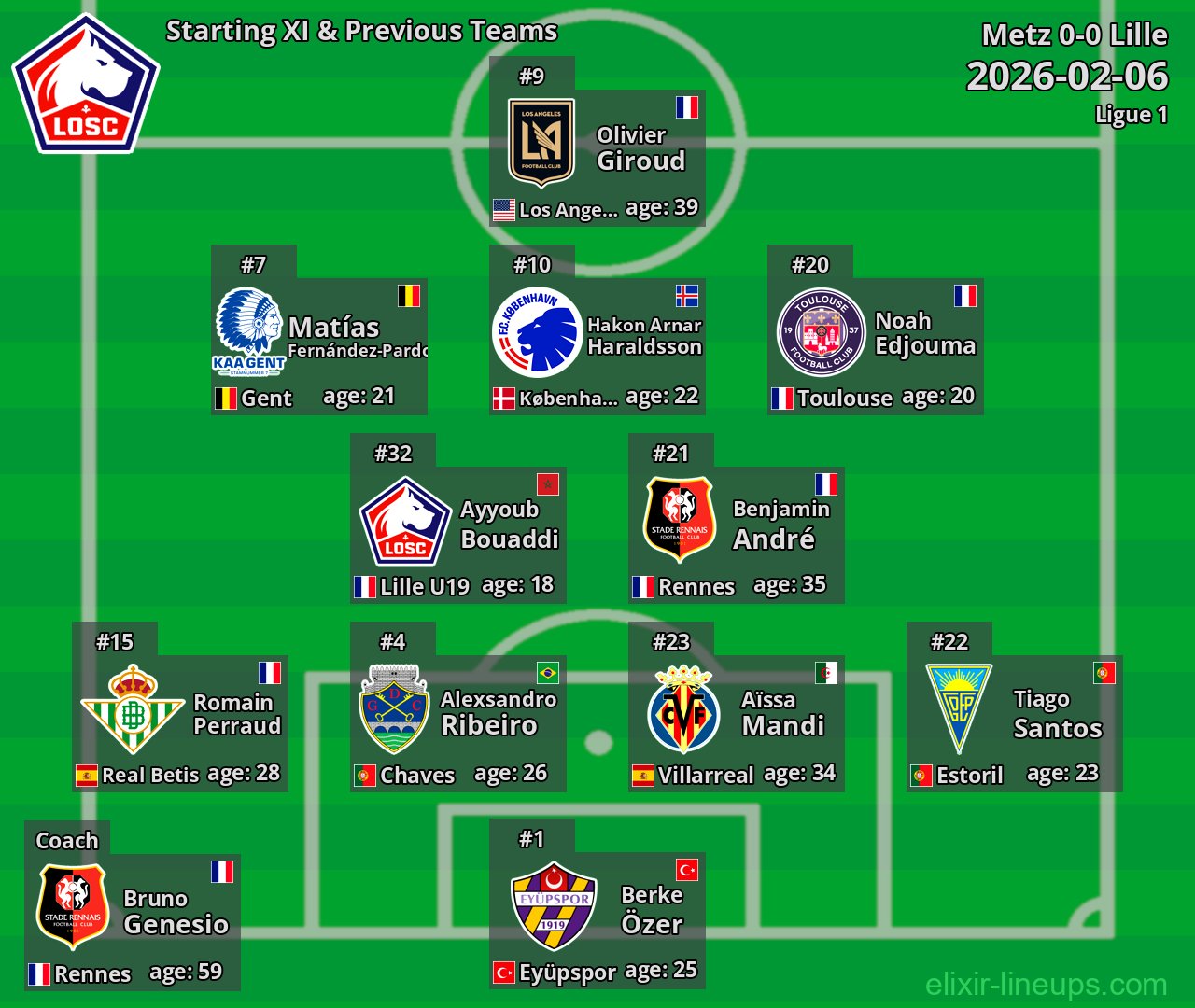 Lille Starting XI & Previous Teams 2026-02-06