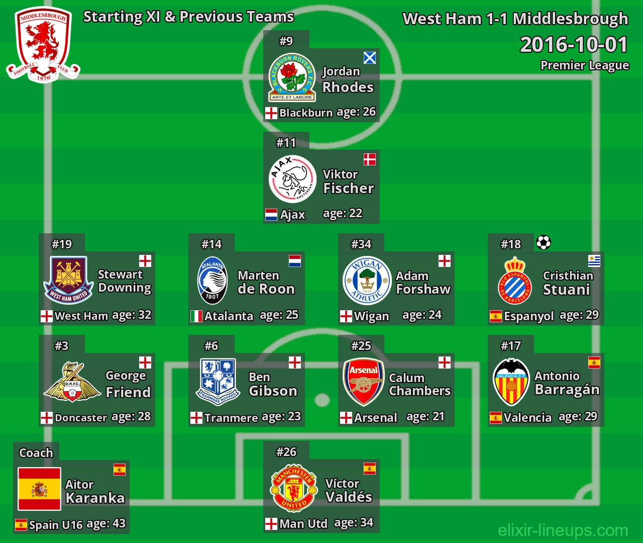 Middlesbrough Starting XI & Previous Teams 2016-10-01