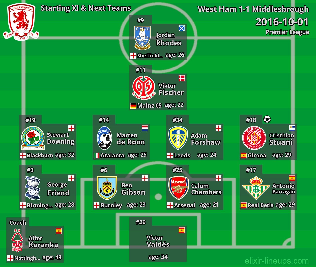 Middlesbrough Starting XI & Next Teams 2016-10-01