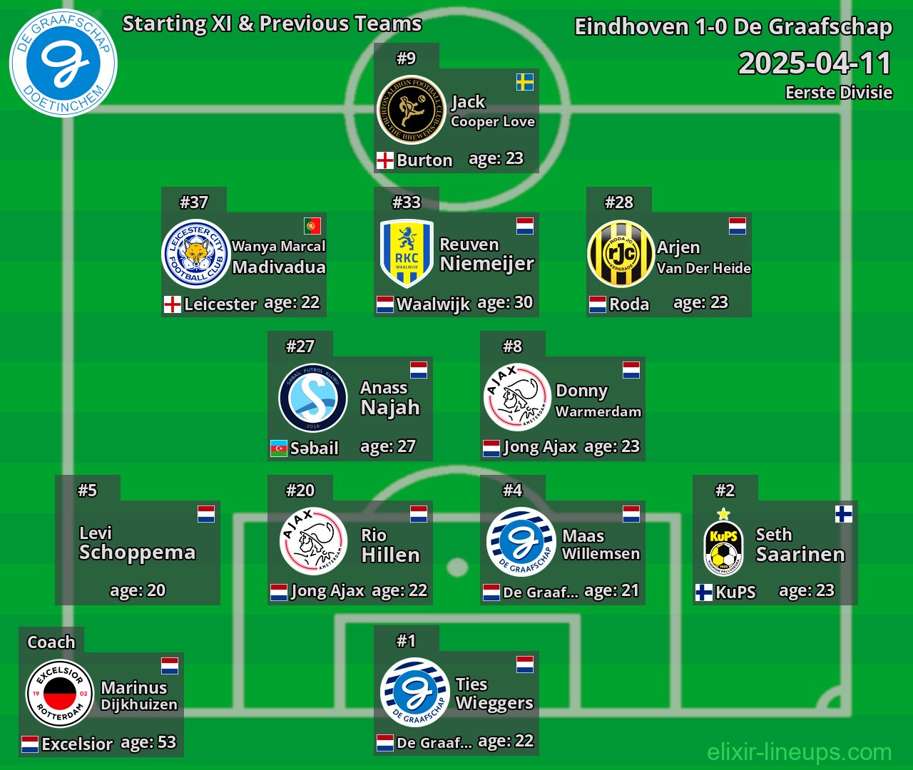 De Graafschap Starting XI & Previous Teams 2025-04-11