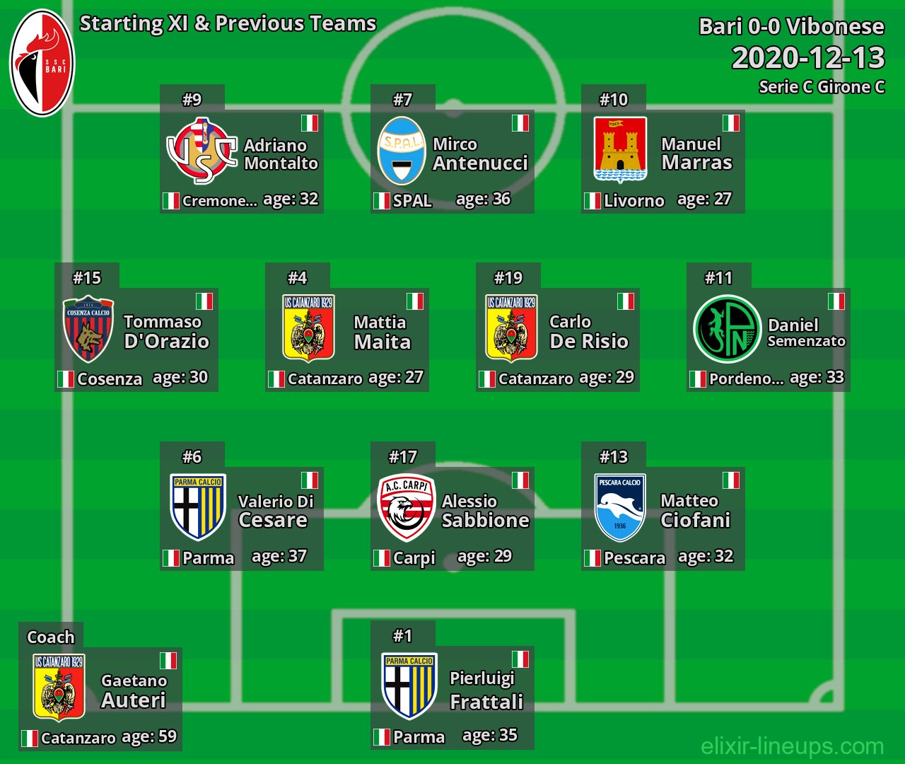Bari Starting XI & Previous Teams 2020-12-13