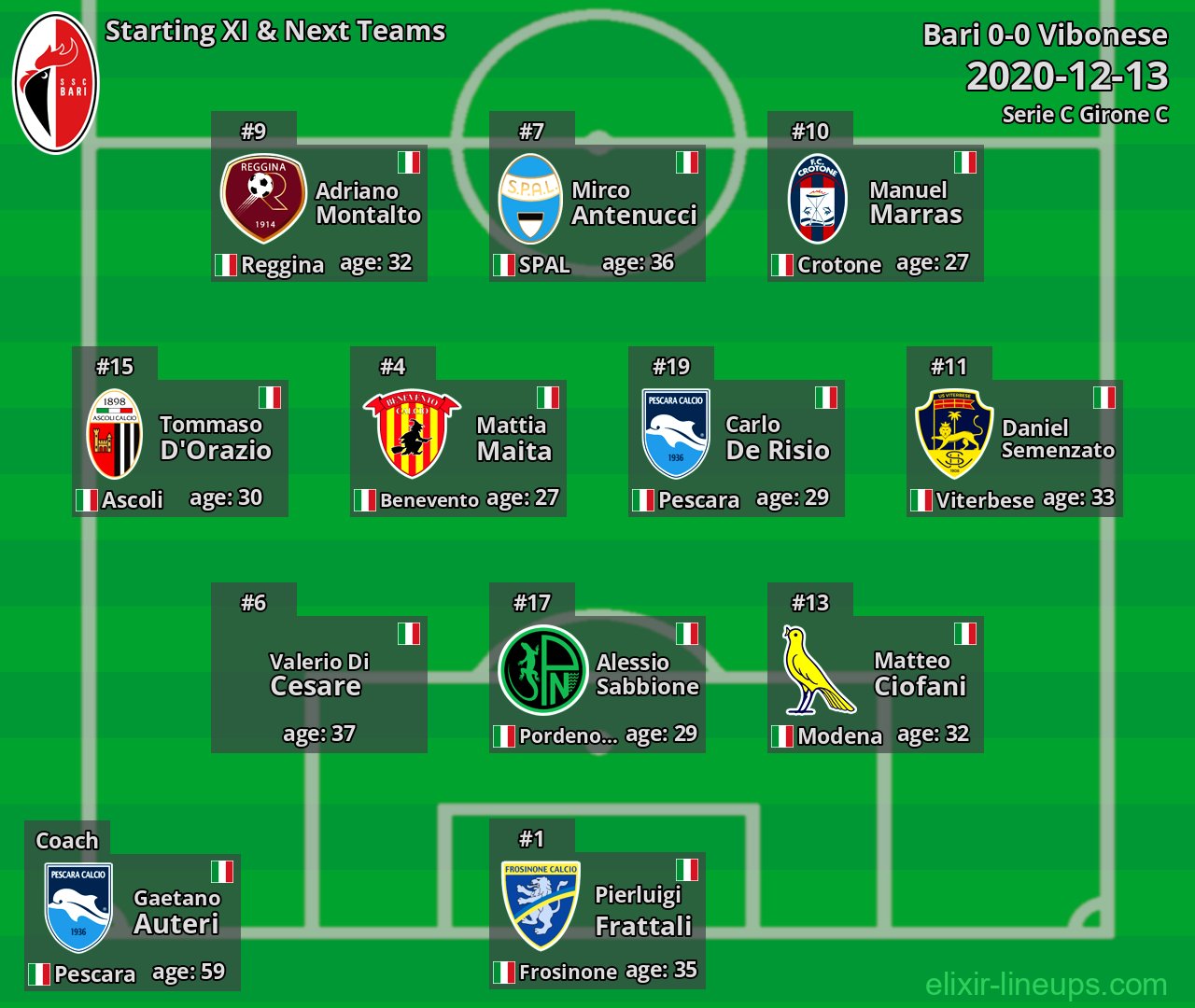 Bari Starting XI & Next Teams 2020-12-13