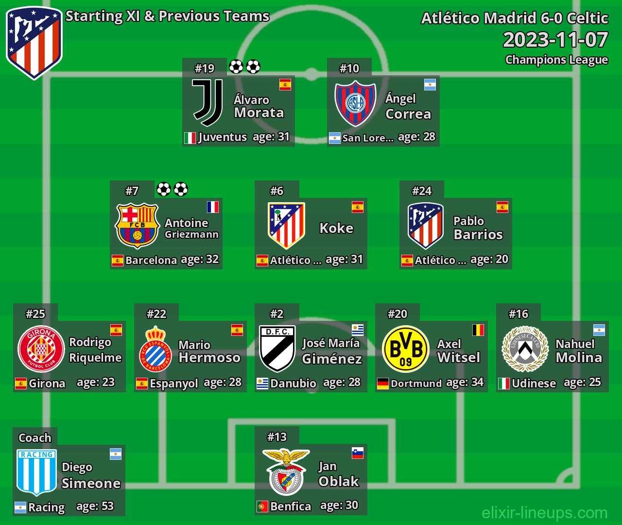 Atlético Madrid Starting XI & Previous Teams 2023-11-07