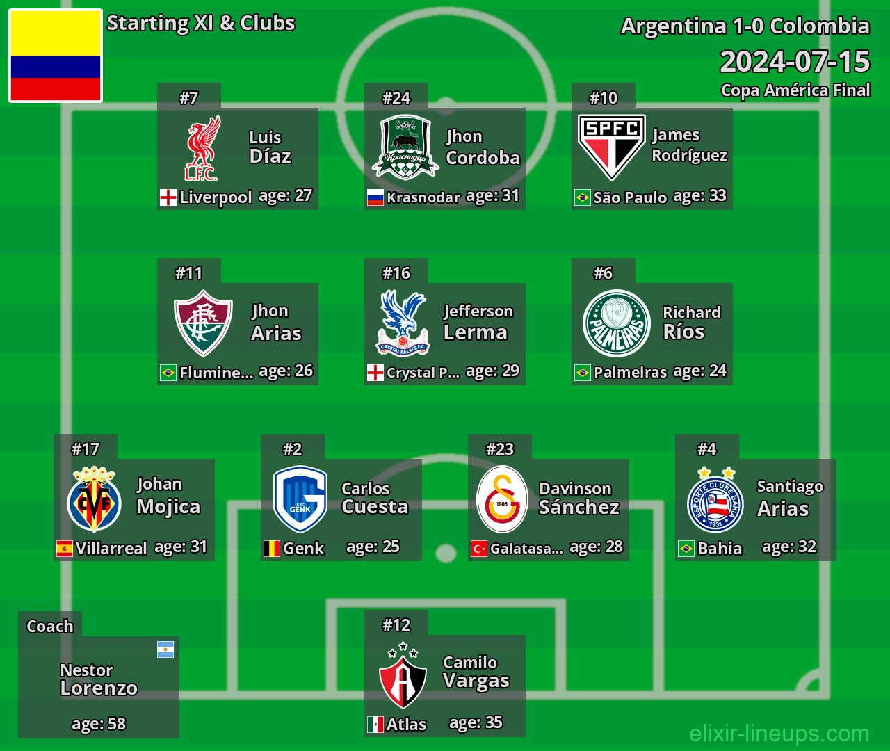 Colombia Starting XI 2024-07-15