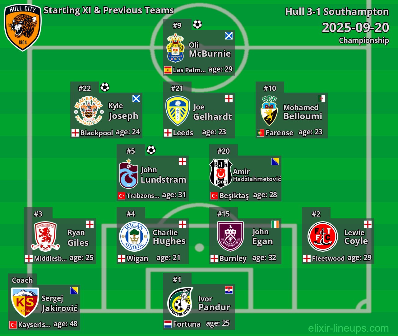 Hull Starting XI & Previous Teams 2025-09-20