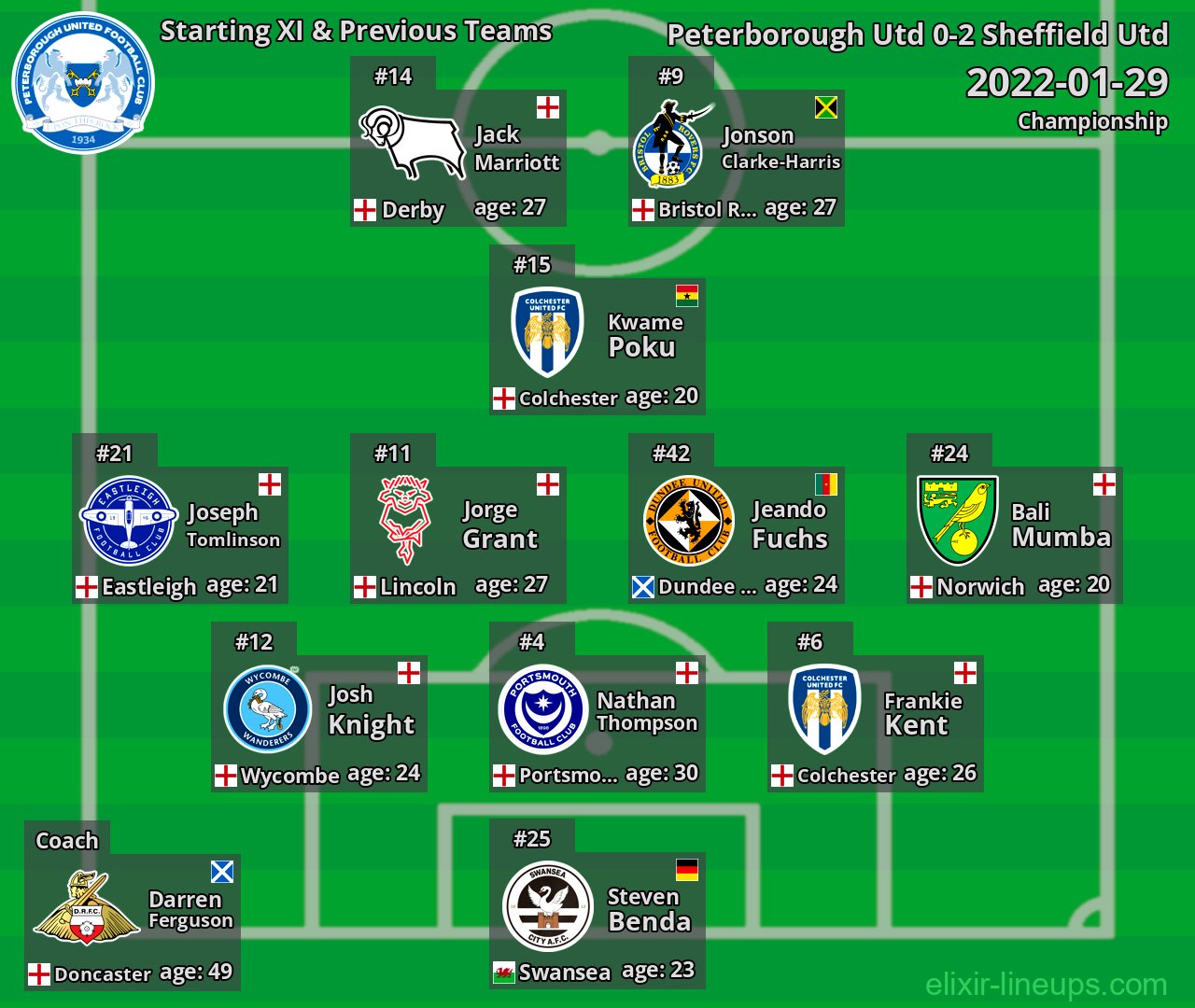 Peterborough Utd Starting XI & Previous Teams 2022-01-29