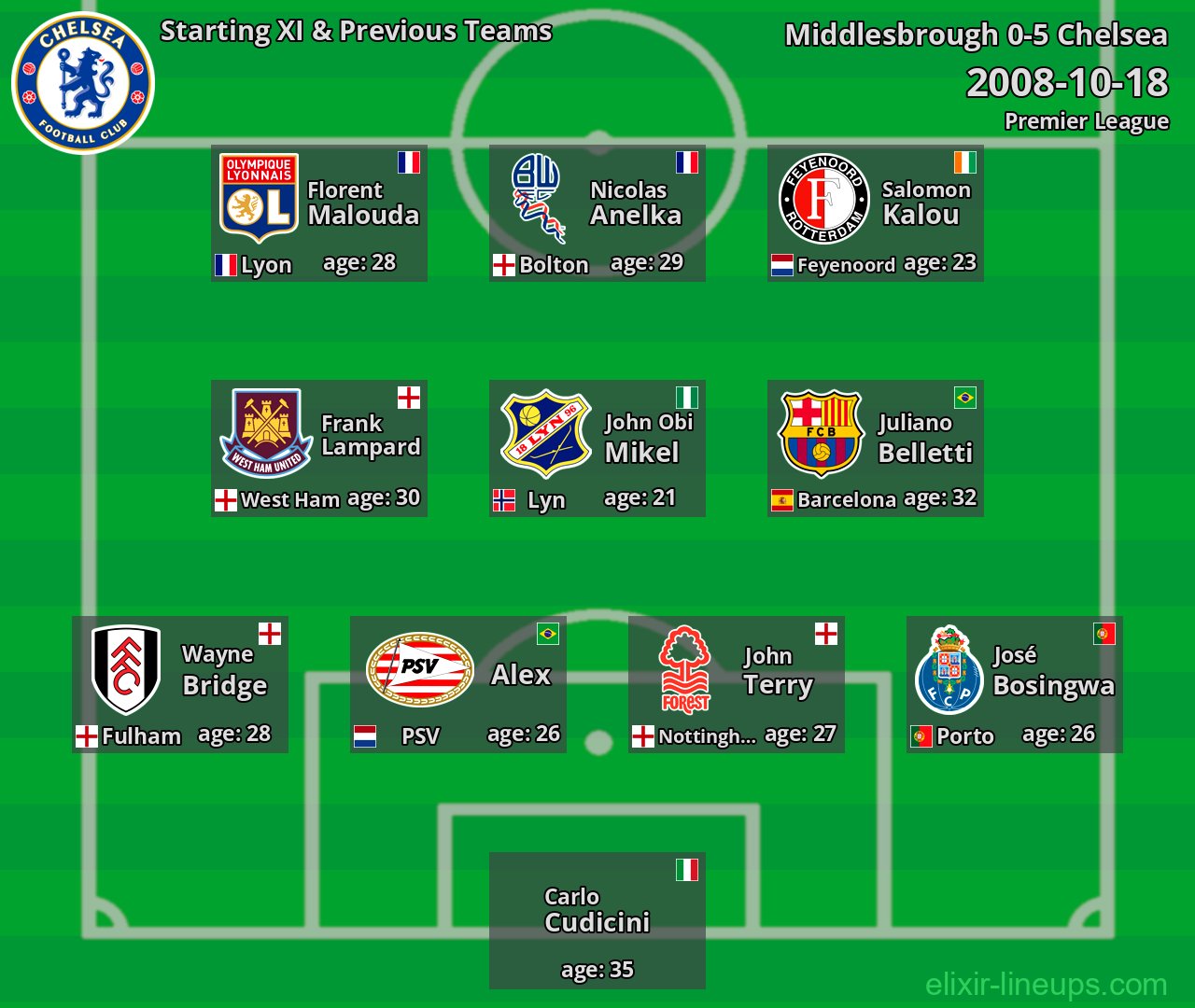 Chelsea Starting XI & Previous Teams 2008-10-18