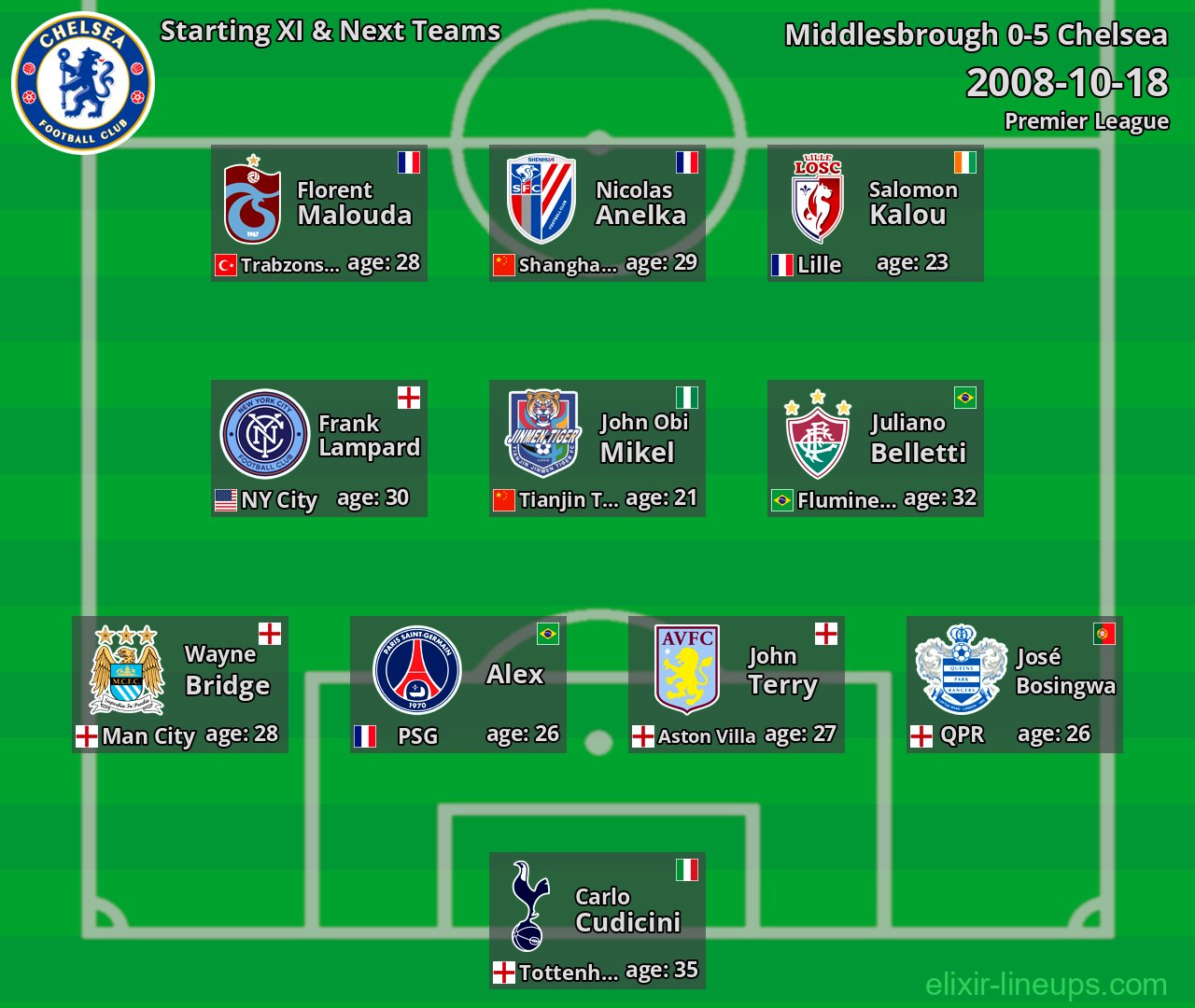 Chelsea Starting XI & Next Teams 2008-10-18