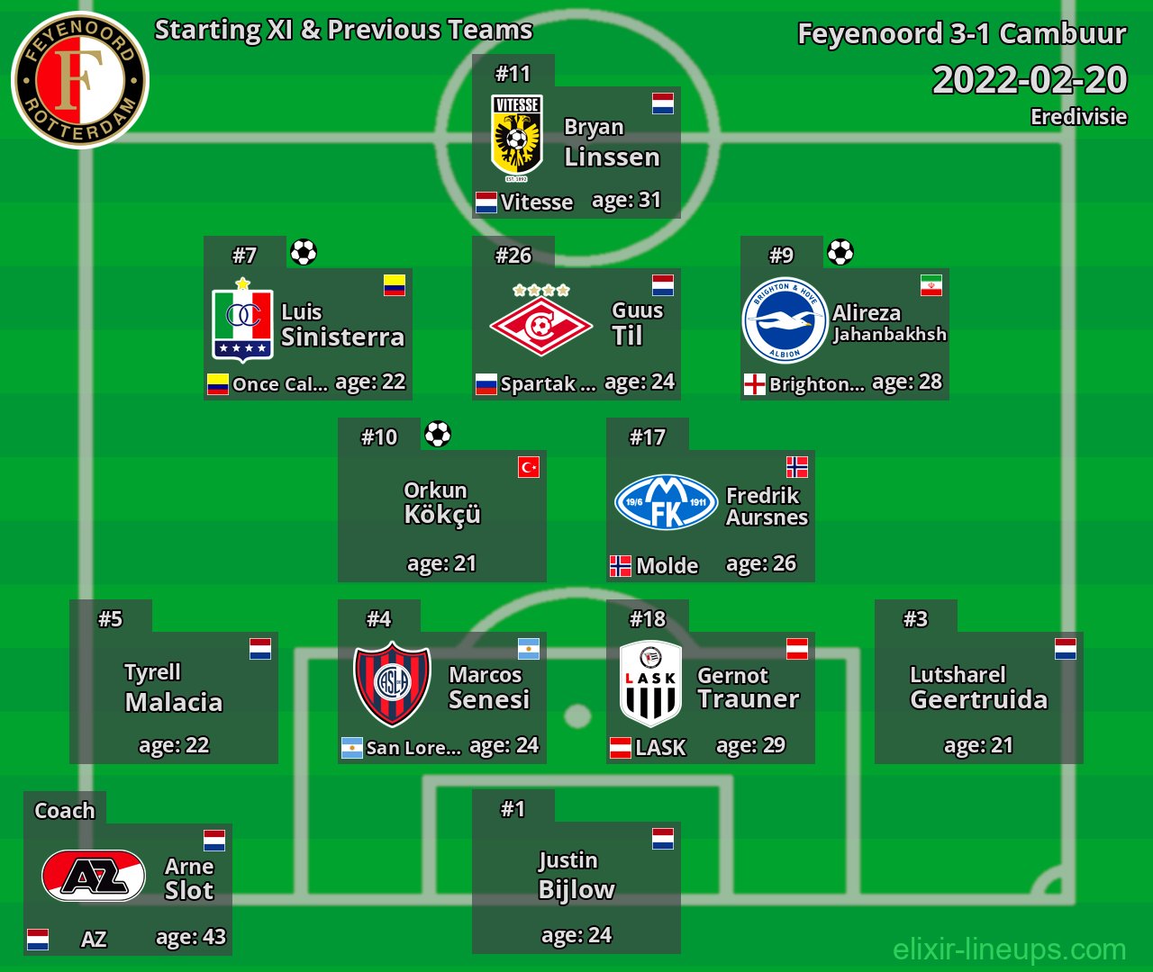 Feyenoord Starting XI & Previous Teams 2022-02-20