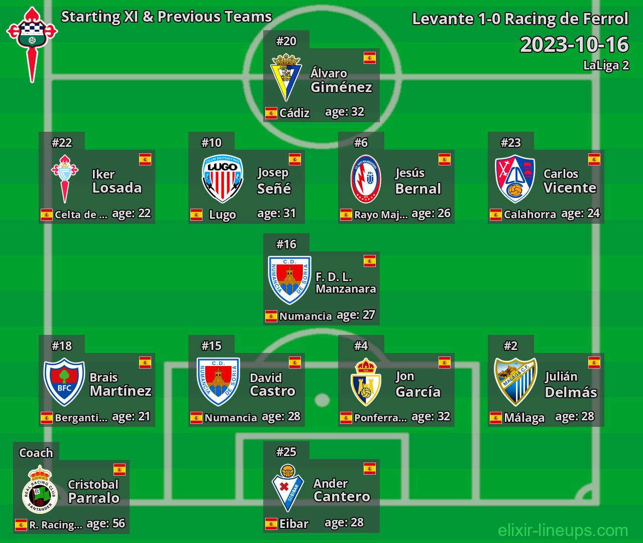 Racing de Ferrol Starting XI & Previous Teams 2023-10-16