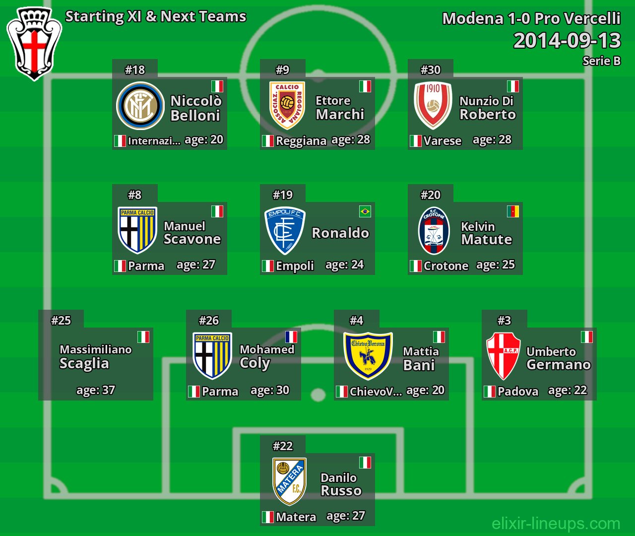 Pro Vercelli Starting XI & Next Teams 2014-09-13