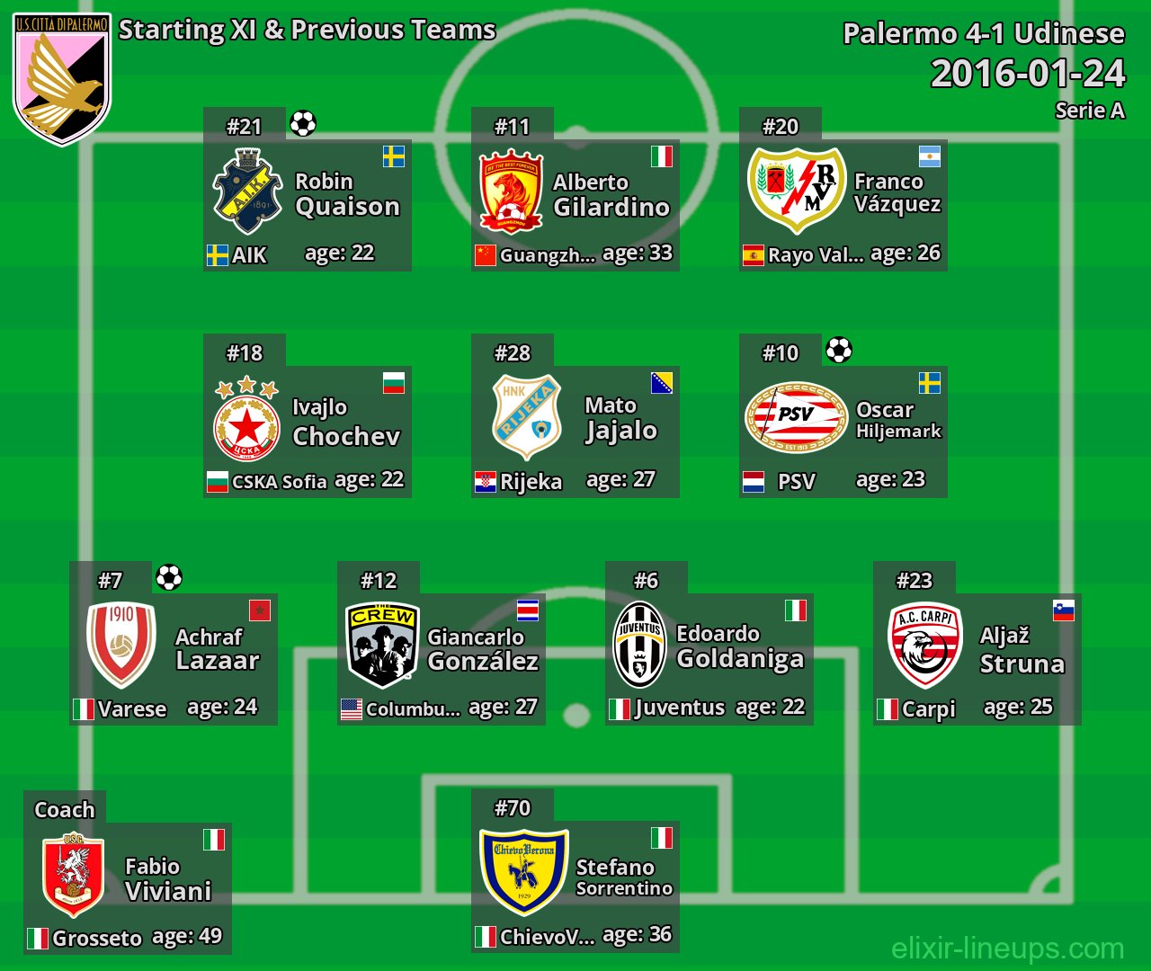 Palermo Starting XI & Previous Teams 2016-01-24