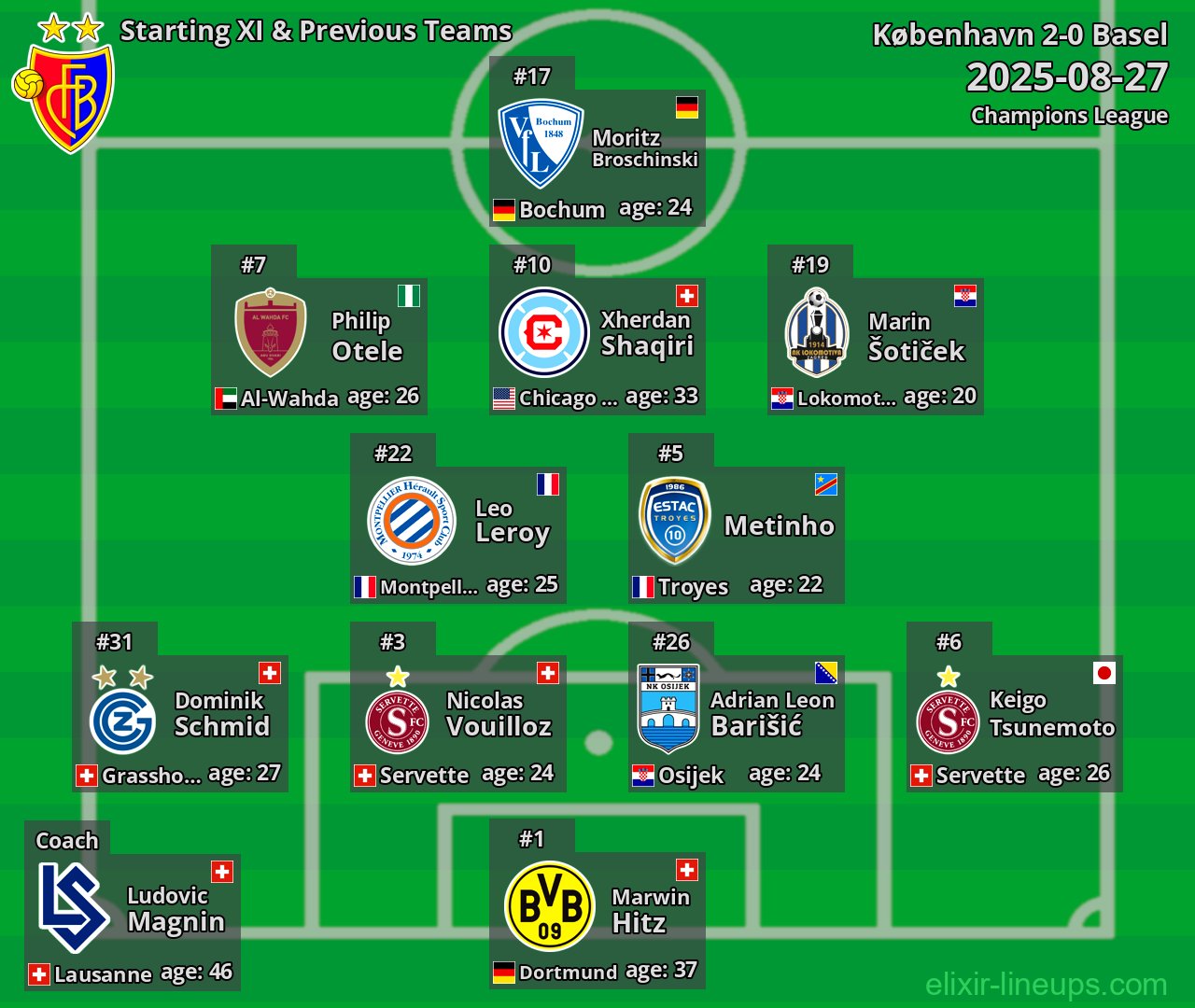 Basel Starting XI & Previous Teams 2025-08-27