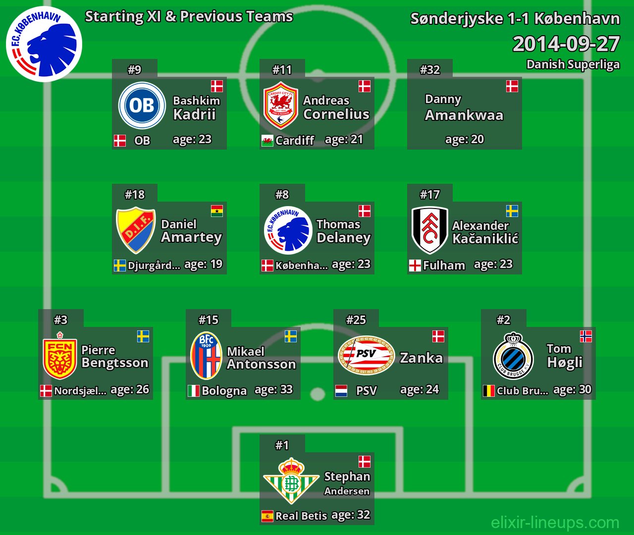 København Starting XI & Previous Teams 2014-09-27