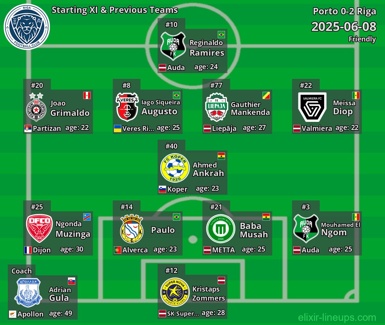 Riga Starting XI & Previous Teams 2025-06-08