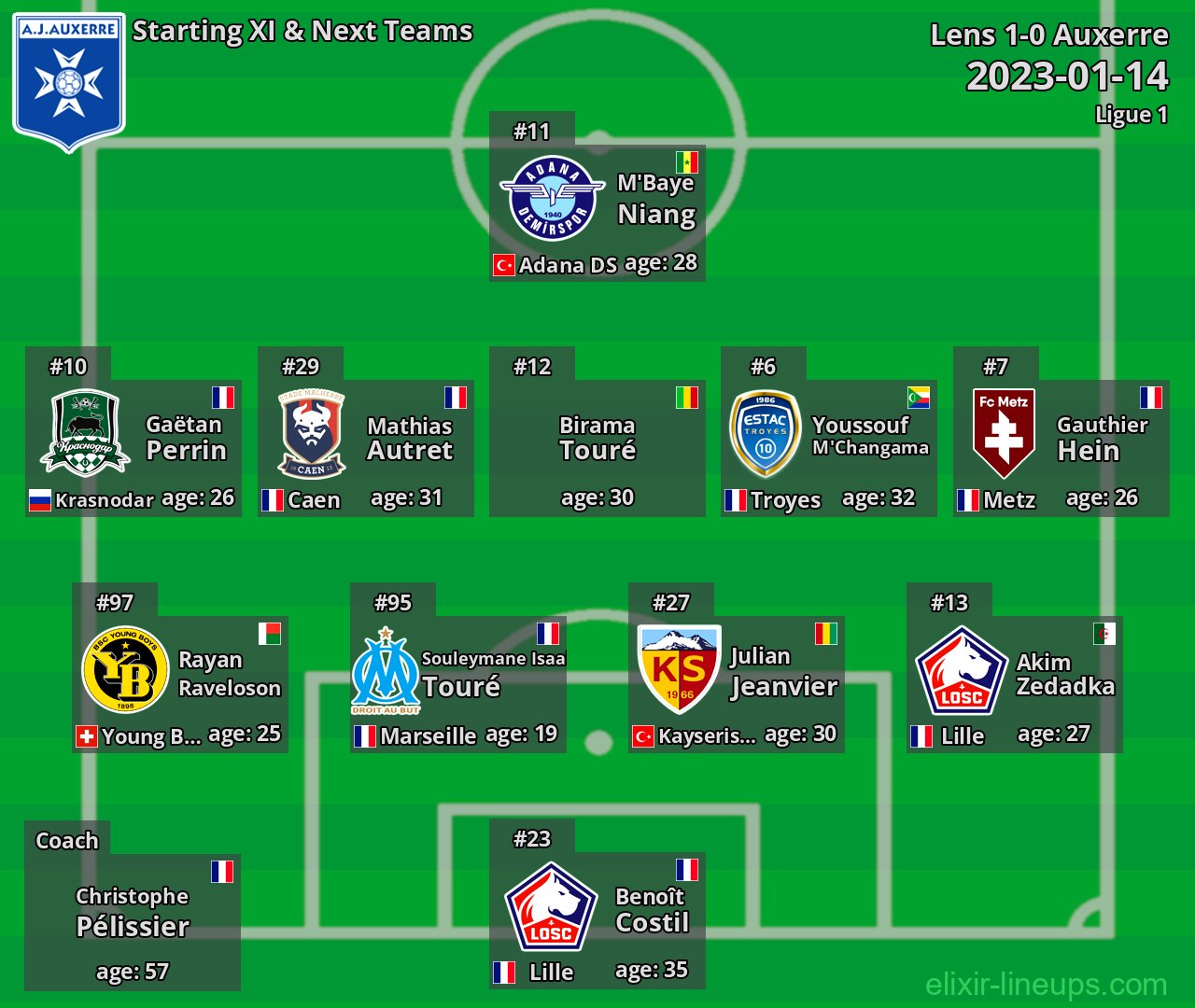 Auxerre Starting XI & Next Teams 2023-01-14