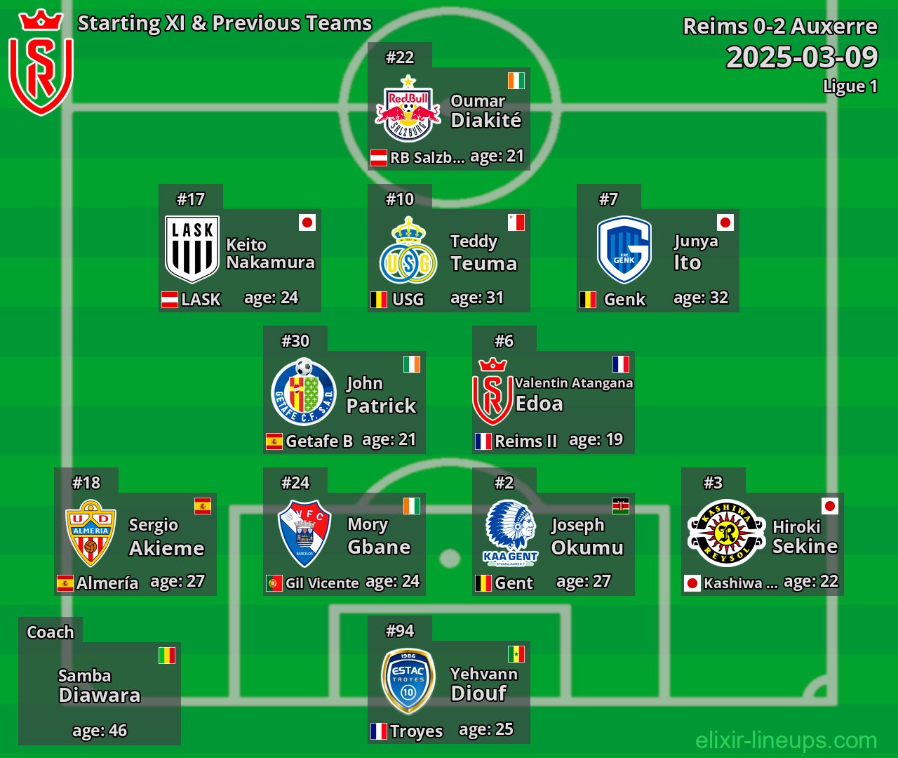 Reims Starting XI & Previous Teams 2025-03-09