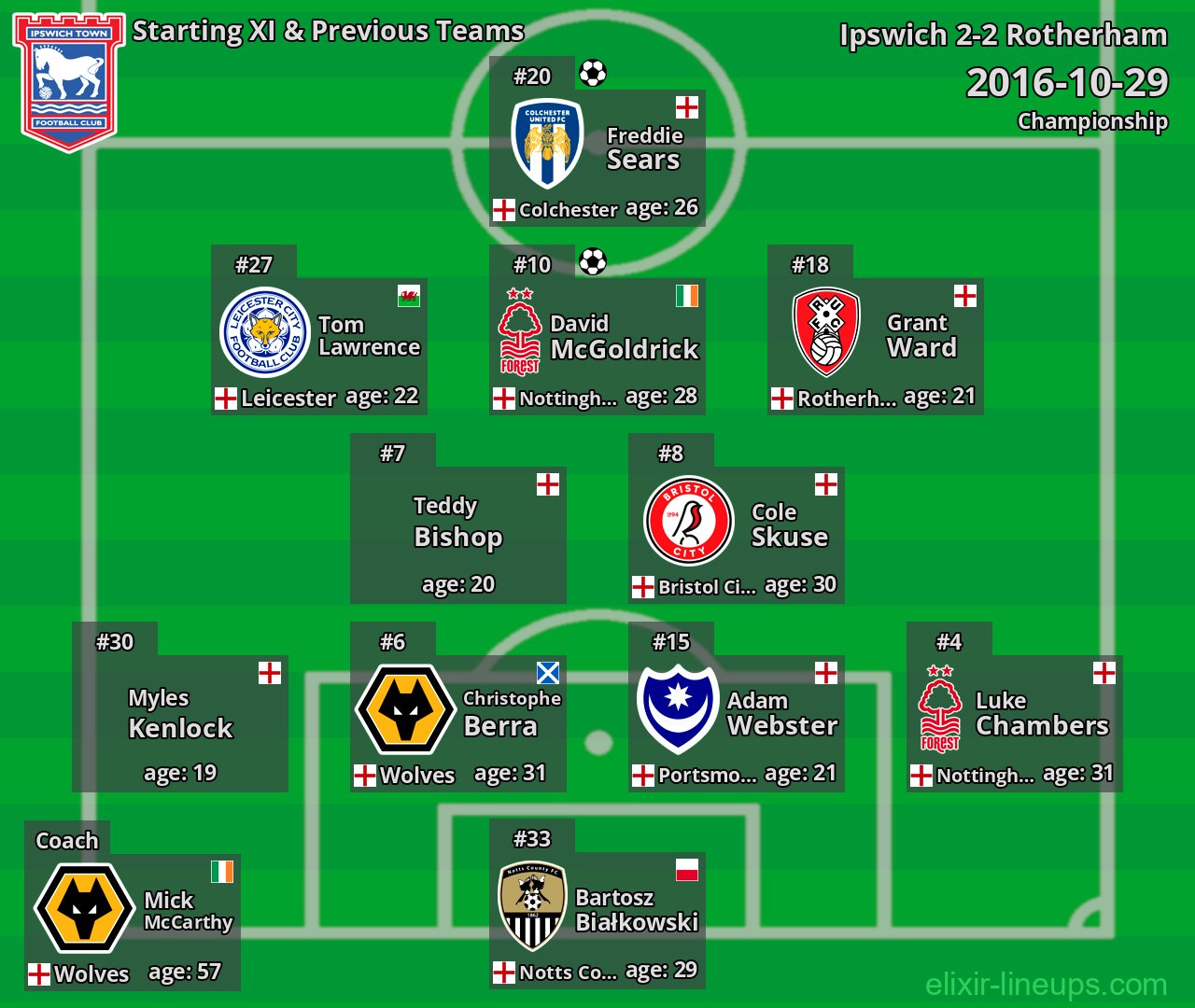 Ipswich Starting XI & Previous Teams 2016-10-29