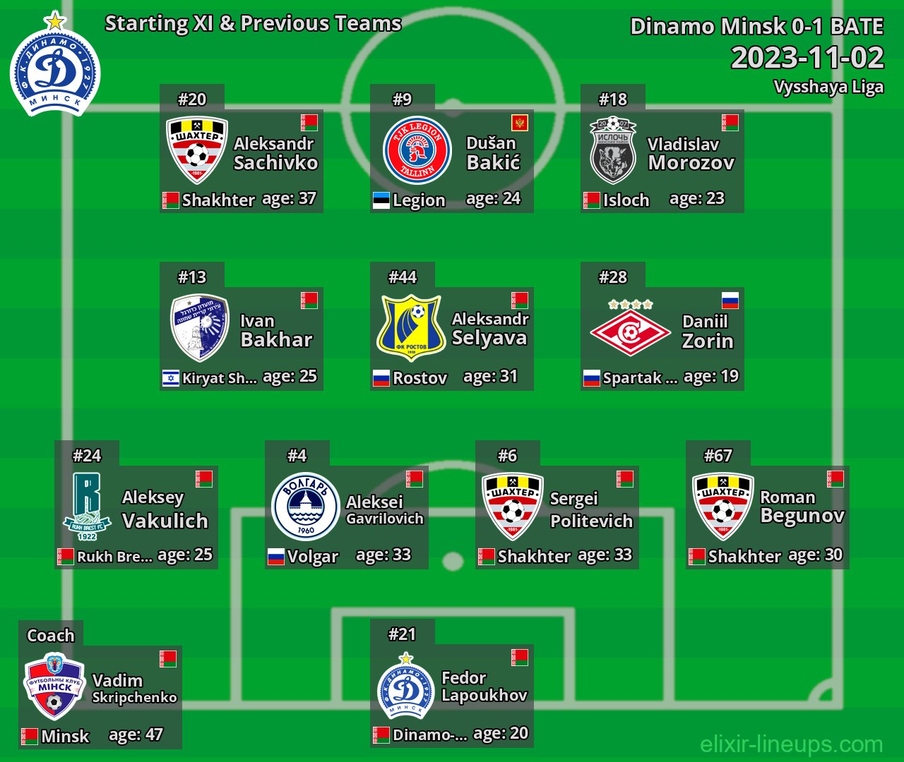 Dinamo Minsk Starting XI & Previous Teams 2023-11-02
